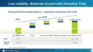6
Low-volatility, Moderate Growth with Attractive Yield
Driving Total Shareholder Returns - projected to be between 8% to 9%
$919
$50-$75
$20-$45
$20-$30 $1,010 - $1,070
Adj. OIBDA 2013 Base Incremental M&A Speed and Agility Adj. OIBDA 2016 E
2013 excludes restructuring charges
ROIC 9.7% 9% - 10%
Avg. Inv.
Capital
~$5.5B ~$6.3B
($MM)
 