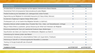 Funktionsumfang
Funktionsumfang
 Basis-Version
 Premium-Version
Anmelde-Button für einfache Integration auf der eigenen Unternehmens-/Brand-Website
 ★
 ★
Persönliches Proﬁl mit transparenter Datenverwaltung für jedes Mitglied
 ★
 ★
Flexible Erweiterung der Datenfelder (z.B. Lieblingsprodukt, letzter Kontakt)
 ★
 ★
Segmentierung der Mitglieder für individuelle Ansprache (z.B. News-Artikel, Aktionen)
 ★
 ★
Kundenclub Umgebung im eigenen Design (White Label)
 ★
 ★
Punktesystem (z.B. um ein bestimmtes Mitglieder-Verhalten zu belohnen)
 ★
Interaktive Aktionen einfach erstellen (Quiz, Produkte-Test, Foto-, Video- und Textwettbewerb, Umfrage)
 ★
 ★
Blog um News-Artikel zu publizieren, genaue Steuerung der Artikel nach Interessen der Mitglieder
 ★
 ★
Einbindung bestehender Tools (z.B. bestehende Facebook Apps, Mobile Apps)
 ★
Exportfunktion der Daten (z.B. Gewinner Foto-Wettbewerb, Mitglieder aus Stadt Z)
 ★
 ★
Unterstützung für mehrere Länder oder Marken
 ★
Administratoren-Verwaltung mit unterschiedlichen Rollen (z.B. Super-Admin, Praktikant)
 ★
Anbindung an Optivo® um interessensgesteuerte Newsletter zu versenden
 ★
Tracking mit Google Analytics® oder eTracker®
 ★
 ★
Hosting
 ★
Installations-Kosten
 ab 20’000 EUR
 ab 50‘000 EUR
 