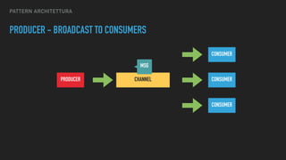 CONSUMERCHANNEL
MSG
PRODUCER
CONSUMER
CONSUMER
PRODUCER - BROADCAST TO CONSUMERS
PATTERN ARCHITETTURA
 
