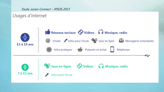 Etude Junior Connect – IPSOS 2013
Canopé Lyon vincent.ruy@ac-lyon.fr 23
 