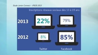 Etude Junior Connect – IPSOS 2013
Canopé Lyon vincent.ruy@ac-lyon.fr 27
 