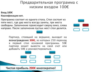 Предварительная программа с
низким входом 100€
Вход 100€
Квалификации нет.
Программа состоит из одного стола. Стол состоит из
пяти мест, где два места всегда заняты, три места
свободны. Заполнение происходит сверху вниз, слева
направо. После заполнения пустых мест стол делится.
Партнер, стоявший на вершине, выходит на
вознаграждение 300€, из которых 250 переход
в первый стол основной программы. 50€
партнер может вывести на свой счет или
добавить 50€ и реинвестироваться.
Чистая прибыль 200€ многократно!
 