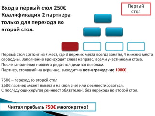 Первый стол состоит из 7 мест, где 3 верхних места всегда заняты, 4 нижних места
свободны. Заполнение происходит слева направо, всеми участниками стола.
После заполнения нижнего ряда стол делится пополам.
Партнер, стоявший на вершине, выходит на вознаграждение 1000€
750€ – переход во второй стол
250€ партнер может вывести на свой счет или реинвестироваться.
С последующих кругов реинвест обязателен, без перехода во второй стол.
Вход в первый стол 250€
Квалификация 2 партнера
только для перехода во
второй стол.
Чистая прибыль 750€ многократно!
Первый
стол
 