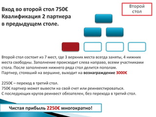 Второй
столВход во второй стол 750€
Квалификация 2 партнера
в предыдущем столе.
Второй стол состоит из 7 мест, где 3 верхних места всегда заняты, 4 нижних
места свободны. Заполнение происходит слева направо, всеми участниками
стола. После заполнения нижнего ряда стол делится пополам.
Партнер, стоявший на вершине, выходит на вознаграждение 3000€
2250€ – переход в третий стол.
750€ партнер может вывести на свой счет или реинвестироваться.
С последующих кругов реинвест обязателен, без перехода в третий стол.
Чистая прибыль 2250€ многократно!
 