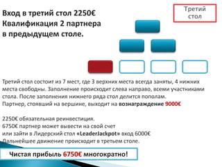 Третий
столВход в третий стол 2250€
Квалификация 2 партнера
в предыдущем столе.
Третий стол состоит из 7 мест, где 3 верхних места всегда заняты, 4 нижних
места свободны. Заполнение происходит слева направо, всеми участниками
стола. После заполнения нижнего ряда стол делится пополам.
Партнер, стоявший на вершине, выходит на вознаграждение 9000€
2250€ обязательная реинвестиция.
6750€ партнер может вывести на свой счет
или зайти в Лидерский стол «LeaderJackpot» вход 6000€
Дальнейшее движение происходит в третьем столе.
Чистая прибыль 6750€ многократно!
 