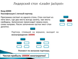 Лидерский стол «Leader Jackpot»
Вход 6000€
Квалификация 1 личный партнер.
Программа состоит из одного стола. Стол состоит из
пяти мест, где два места всегда заняты, три места
свободны. Заполнение происходит сверху вниз,
слева направо. После заполнения пустых мест стол
делится.
Партнер, стоявший на вершине, выходит на
вознаграждение 18000€
Реинвест по желанию партнера.
Чистая прибыль 18000€ многократно!
 