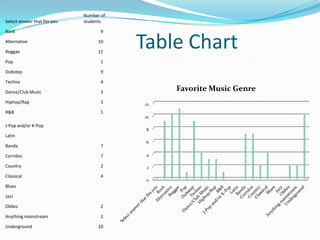Number of
Select answer that fits you   students

Rock                                 9

Alternative

Reggae
                                    10

                                    11
                                          Table Chart
Pop                                  1

Dubstep                              9

Techno                               4

Dance/Club Music                     3
                                               Favorite Music Genre
Hiphop/Rap                           3    12
R&B                                  1
                                          10
J-Pop and/or K-Pop
                                           8
Latin
                                           6
Banda                                7

Corridos                             7     4

Country                              2     2
Classical                            4
                                           0
Blues

Jazz

Oldies                               2

Anything mainstream                  2

Underground                         10
 