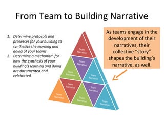 From Team to Building Narrative
                                    As teams engage in the
1. Determine protocols and
   processes for your building to
                                     development of their
   synthesize the learning and          narratives, their
   doing of your teams                 collective “story”
2. Determine a mechanism for
   how the synthesis of your
                                     shapes the building’s
   building’s learning and doing       narrative, as well.
   are documented and
   celebrated
 