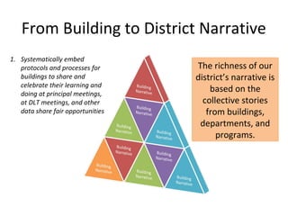 From Building to District Narrative
1. Systematically embed
   protocols and processes for     The richness of our
   buildings to share and          district’s narrative is
   celebrate their learning and
   doing at principal meetings,
                                       based on the
   at DLT meetings, and other        collective stories
   data share fair opportunities      from buildings,
                                    departments, and
                                         programs.
 