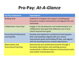 Pro-Pay: At-A-Glance
Pro-Pay Component           Expectations
Building Goal               Implement strategies that support a building goal
                            focused on student achievement and aligned with core
                            instruction.
Collaborative Team Goal     Engage in the development and implementation of a
                            collaborative team goal that addresses one of your
                            school improvement goals.
Personalized Professional   Develop and implement a professional learning plan
Learning Plan               that is personalized, aligned with your school
                            improvement goals and building PD plan, and aligned
                            with the teaching license renewal expectations.
Observations and            Demonstrate your professional practice through 3
Instructional Coaching      formative observations and coaching sessions
                            conducted by 2 different observers (instructional coach
                            and another trained observer).
 