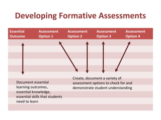 Developing Formative Assessments
Essential        Assessment         Assessment      Assessment       Assessment
Outcome          Option 1           Option 2        Option 3         Option 4




                                      Create, document a variety of
   Document essential                 assessment options to check for and
   learning outcomes,                 demonstrate student understanding
   essential knowledge,
   essential skills that students
   need to learn
 