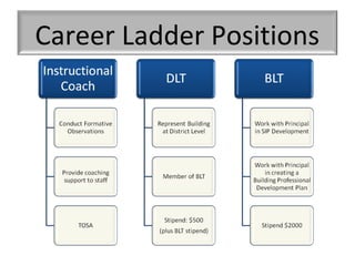 Career Ladder Positions
 