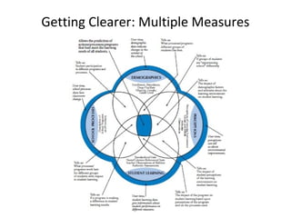 Getting Clearer: Multiple Measures
 