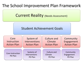 The School Improvement Plan Framework




                      Systems of     Culture and     Community
 Core Instruction
                    Interventions   Climate        Engagement
     PD Plan
                        PD Plan         PD Plan        PD Plan
 