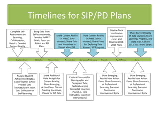 Timelines for SIP/PD Plans
                                                                                                  Review Data
 Complete Self-       Bring Data from
                                                                                                  (continuous        Share Current Reality
Assessments on       Self-Assessments;      Share Current Reality     Share Current Reality      improvement        (4 data sources); Share
   Learning,          Develop SMART            (at least 2 data          (at least 2 data          cycle) and       Learning, Progress, and
 Collaboration,       Goals; Focus on       sources); Share Data      sources); Share Plans      Develop 2012-        Data at DLT; Share
Results; Develop       Action and PD          and Narratives or        for Exploring Data          2013 Plans       2012-2013 Plans (draft)
Current Reality            Plans              Visuals about SIP       Sources, SIP Progress




      September        October      November         December       January/February     March        April/May           June




      Analyze Student          Share Additional                                           Share Emerging             Share Emerging
                               Data Analysis for        Explore Processes for           Results from Action        Results from Action
    Achievement Data; ;
                                Current Reality;          Demographic and              Plans; Share Summary       Plans; Share Summary
    Explore Other School
                                Share Emerging             Perception Data;                of Professional            of Professional
        Process Data
                             Action Plans; Discuss         Explore Learning              Learning; Focus on         Learning; Focus on
    Sources; Learn about
                             Creating Narratives,        Connected to Action                 Continuous                 Continuous
     Data Collection on
                              Visuals for SIP Data          Plans (i.e., core           Improvement Cycle          Improvement Cycle
       Staff Learning
                                                        instruction, system of
                                                            interventions)
 