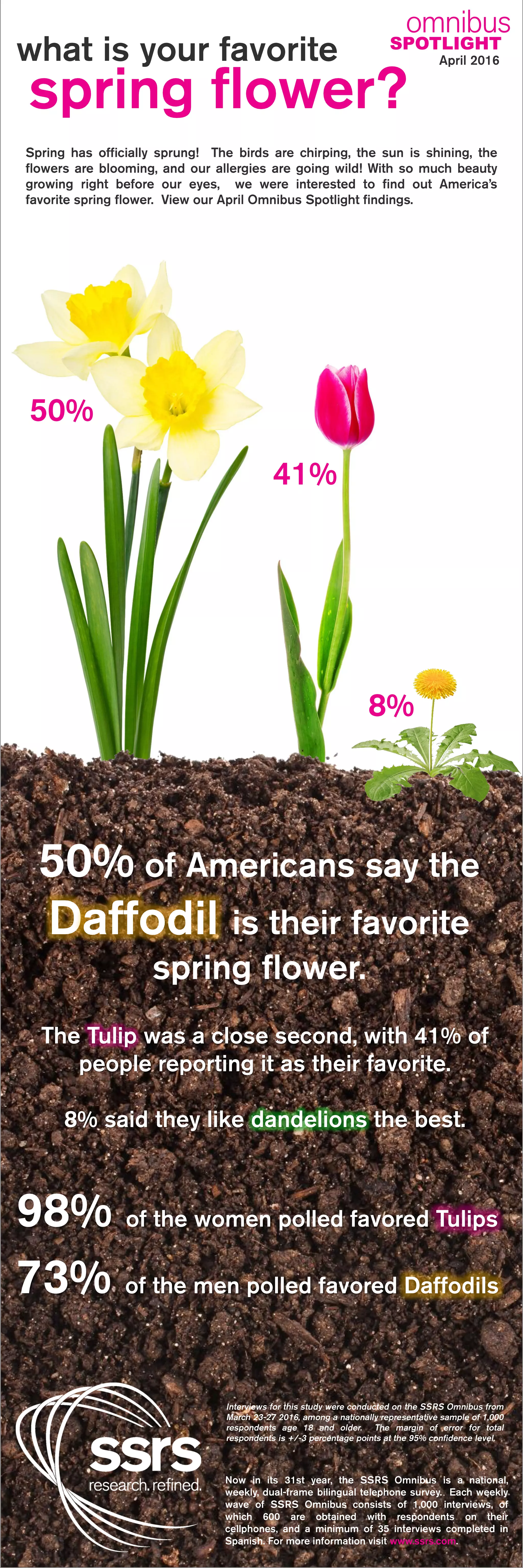 Favorite spring flower | PDF