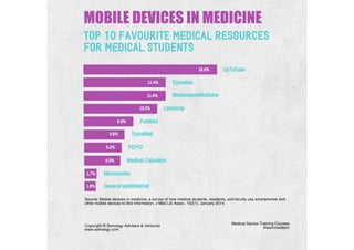  Mobile Devices in Medicine.