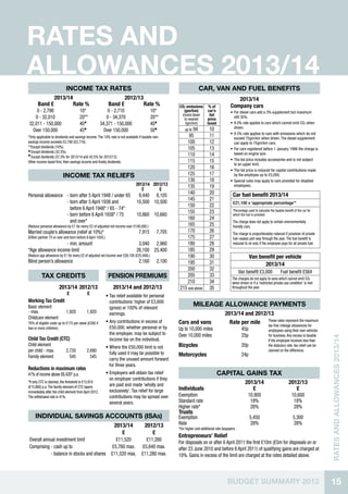15BUDGET SUMMARY 2013
RATESANDALLOWANCES2013/14
RATES AND
ALLOWANCES 2013/14
INCOME TAX Reliefs
2013/14
£
2012/13
£
Personal allowance -	born after 5 April 1948 / under 65 9,440 8,105
-	born after 5 April 1938 and
	 before 6 April 1948* / 65 - 74*
10,500 10,500
-	born before 6 April 1938* / 75
	 and over*
10,660 10,660
(Reduce personal allowance by £1 for every £2 of adjusted net income over £100,000.)
Married couple’s allowance (relief at 10%)*
(Either partner 75 or over and born before 6 April 1935.)
7,915 7,705
-	min. amount 3,040 2,960
*Age allowance income limit 26,100 25,400
(Reduce age allowance by £1 for every £2 of adjusted net income over £26,100 (£25,400).)
Blind person’s allowance 2,160 2,100
INCOME TAX RATES
2013/14 2012/13
Band £ Rate % Band £ Rate %
0 - 2,790 10* 0 - 2,710 10*
0 - 32,010 20** 0 - 34,370 20**
32,011 - 150,000 40
34,371 - 150,000 40
Over 150,000 45l
Over 150,000 50l
*Only applicable to dividends and savings income.The 10% rate is not available if taxable non-
savings income exceeds £2,790 (£2,710).
**Except dividends (10%).
 Except dividends (32.5%).
l
Except dividends (37.5% for 2013/14 and 42.5% for 2012/13).
Other income taxed first, then savings income and finally dividends.
Pension premiums
2013/14 and 2012/13
•	Tax relief available for personal
contributions: higher of £3,600
(gross) or 100% of relevant
earnings.
•	Any contributions in excess of
£50,000, whether personal or by
the employer, may be subject to
income tax on the individual.
•	Where the £50,000 limit is not
fully used it may be possible to
carry the unused amount forward
for three years.
•	Employers will obtain tax relief
on employer contributions if they
are paid and made ‘wholly and
exclusively’. Tax relief for large
contributions may be spread over
several years.
tax credits
2013/14
£
2012/13
£
Working Tax Credit
Basic element
- max. 1,920 1,920
Childcare element
70% of eligible costs up to £175 per week (£300 if
two or more children).
Child Tax Credit (CTC)
Child element
per child - max. 2,720 2,690
Family element 545 545
Reductions in maximum rates
41% of income above £6,420* p.a.
*If only CTC is claimed, the threshold is £15,910
(£15,860) p.a.The family element of CTC tapers
immediately after the child element from April 2012.
The withdrawal rate is 41%.
mileage allowance payments
2013/14 and 2012/13
Cars and vans
Up to 10,000 miles
Over 10,000 miles
Rate per mile
45p
25p
These rates represent the maximum
tax free mileage allowances for
employees using their own vehicles
for business.Any excess is taxable.
If the employee receives less than
the statutory rate, tax relief can be
claimed on the difference.
Bicycles 20p
Motorcycles 24p
car, VAN and fuel benefits
2013/14
CO2 emissions
(gm/km)
(round down
to nearest
5gm/km)
% of
car’s
list
price
taxed
up to 94 10
95 11
100 12
105 13
110 14
115 15
120 16
125 17
130 18
135 19
140 20
145 21
150 22
155 23
160 24
165 25
170 26
175 27
180 28
185 29
190 30
195 31
200 32
205 33
210 34
215 and above 35
individual savings accounts (ISAs)
2013/14 2012/13
£ £
Overall annual investment limit £11,520 £11,280
Comprising - cash up to £5,760 max. £5,640 max.
- balance in stocks and shares £11,520 max. £11,280 max.
Company cars
•	For diesel cars add a 3% supplement but maximum
still 35%.
•	A 0% rate applies to cars which cannot emit CO2 when
driven.
•	A 5% rate applies to cars with emissions which do not
exceed 75gm/km when driven. The diesel supplement
can apply to 75gm/km cars.
•	For cars registered before 1 January 1998 the charge is
based on engine size.
•	The list price includes accessories and is not subject
to an upper limit.
•	The list price is reduced for capital contributions made
by the employee up to £5,000.
•	Special rules may apply to cars provided for disabled
employees.
Car fuel benefit 2013/14
£21,100 x ‘appropriate percentage’*
*Percentage used to calculate the taxable benefit of the car for
which the fuel is provided.
The charge does not apply to certain environmentally
friendly cars.
The charge is proportionately reduced if provision of private
fuel ceases part way through the year. The fuel benefit is
reduced to nil only if the employee pays for all private fuel.
Van benefit per vehicle
2013/14
Van benefit £3,000 Fuel benefit £564
The charges do not apply to vans which cannot emit CO2
when driven or if a ‘restricted private use condition’ is met
throughout the year.
capital gains tax
Individuals
2013/14
£
2012/13
£
Exemption 	 10,900 10,600
Standard rate 18% 18%
Higher rate* 28% 28%
Trusts
Exemption 5,450 5,300
Rate 28% 28%
*For higher and additional rate taxpayers.
Entrepreneurs’ Relief
For disposals on or after 6 April 2011 the first £10m (£5m for disposals on or
after 23 June 2010 and before 6 April 2011) of qualifying gains are charged at
10%. Gains in excess of the limit are charged at the rates detailed above.
 