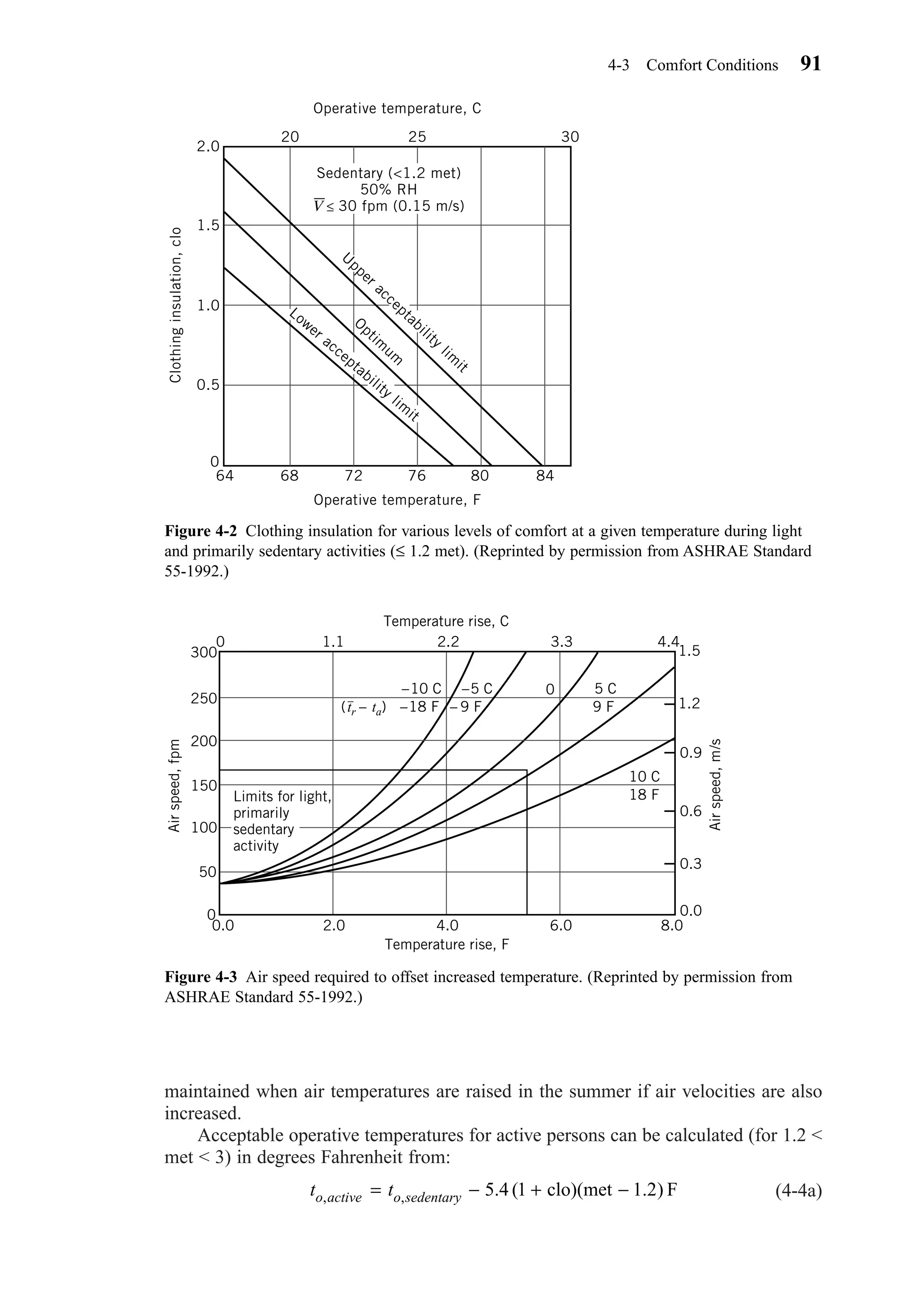 maintained when air temperatures are raised in the summer if air velocities are also
increased.
Acceptable operative temperatures for active persons can be calculated (for 1.2 <
met < 3) in degrees Fahrenheit from:
(4-4a)t to active o sedentary, , . (= − + −5 4 1 1 2clo)(met . ) F
4-3 Comfort Conditions 91
Figure 4-2 Clothing insulation for various levels of comfort at a given temperature during light
and primarily sedentary activities (≤ 1.2 met). (Reprinted by permission from ASHRAE Standard
55-1992.)
2.0
20 25 30
1.5
1.0
0.5
0
64 68 72 76 80 84
Operative temperature, C
Operative temperature, F
Clothinginsulation,clo
U
pper acceptability
lim
it
Optim
um
Sedentary (<1.2 met)
50% RH
V 30 fpm (0.15 m/s)≤
Lower acceptability
lim
it
Figure 4-3 Air speed required to offset increased temperature. (Reprinted by permission from
ASHRAE Standard 55-1992.)
Airspeed,fpm
Temperature rise, C
Airspeed,m/s
Temperature rise, F
0
1.1 2.2 3.3 4.4
300
250
200
150
100
50
0
0.0 2.0 6.04.0 8.0
0.0
0.6
0.3
0.9
1.2
1.5
–10 C
–18 F
–5 C
– 9 F
5 C
9 F
0
10 C
18 F
(tr – ta)
Limits for light,
primarily
sedentary
activity
Chapter04.qxd 6/15/04 2:31 PM Page 91
 