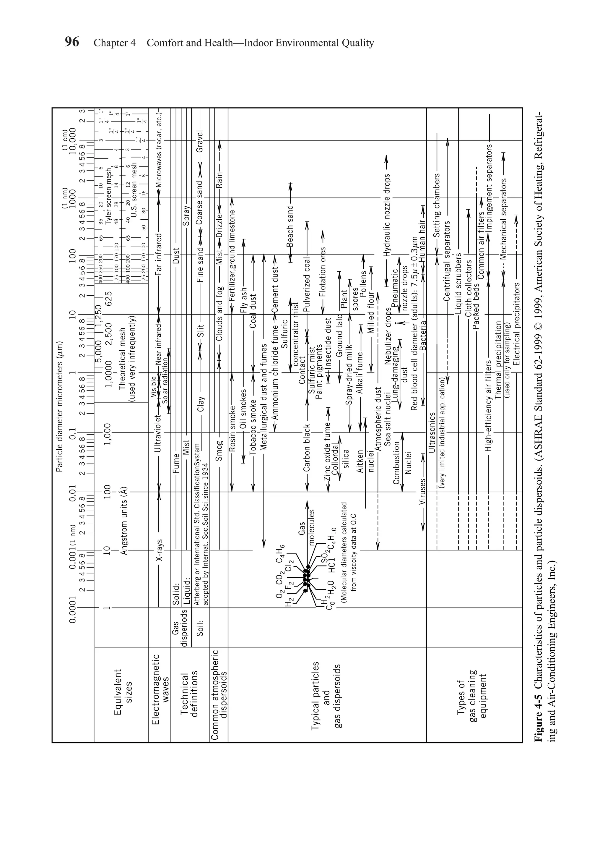 96 Chapter 4 Comfort and Health—Indoor Environmental Quality
Figure4-5Characteristicsofparticlesandparticledispersoids.(ASHRAEStandard62-1999©1999,AmericanSocietyofHeating,Refrigerat-
ingandAir-ConditioningEngineers,Inc.)
Solid:
Liquid:
AtterbergorInternationalStd.ClassificationSystem
adoptedbyInternat.Soc.SoilSci.since1934
Equlvalent
sizes
Electromagnetic
waves
Technical
definitions
Commonatmospheric
dispersoids
Typicalparticles
and
gasdispersoids
Typesof
gascleaning
equipment
H2
C0
H2
H20
S02
HC1
02C02C4H6
C4H10
F2CI2
65
65
503016
4020126
35
4828148
8
4
201063
3
4
1"
1"
400
400
250200
200
100170100
100170250
100
125
125
0.00010.0010.010.1110100100010,000
23456823456823456823456823456823456823456822334568
(1nm)
(1nm)(1cm)
Particlediametermicrometers(m)
Tylerscreenmesh
U.S.screenmesh
1''
––
4
1''
––
4
1''
––
4
1''
––
4
1''
––
4
1''
––
41101001,0001,0000
5,0001,250
2,500625
Theoreticalmesh
(usedveryinfrequently)
Angstromunits(Å)
Gas
disperiods
Soil:
SmogCloudsandfog
X-raysUltraviolet
Visible
NearinfraredFarinfraredMicrowaves(radar,etc.)
Solarradiation
FumeDust
SprayMist
Clay
MistRainDrizzle
Slit
Rosinsmoke
Oilsmokes
Tobacoosmoke
Finesand
Fertilizer,groundlimestone
CoarsesandGravel
Coaldust
Flyash
Metallurgicaldustandfumes
AmmoniumchloridefumeCementdust
Sulfuric
concentratormist
CarbonblackPulverizedcoal
Beachsand
Contact
Sulfuricmist
Paintpigments
Zincoxidefume
Flotationores
Collordal
silica
Insectidedust
Groundtalc
Spray-driedmilk
Plant
spores
Aitken
nuclei
AlkalifumePollens
Milledflour
Atmosphericdust
SeasaltnucleiNebulizerdrops
Combustion
Nuclei
Hydraulicnozzledrops
Lung-damaging
dust
Pneumatic
nozzledrops
Redbloodcelldiameter(adults):7.50.3m
VirusesBacteriaHumanhair
Ultrasonics
(verylimitedindustrialapplication)
Gas
molecules
(Moleculardiameterscalculated
fromviscoitydataatO.C
Settingchambers
Electricalprecipitators
Thermalprecipitation
(usedonlyforsampling)
High-efficiencyairfilters
Liquidscrubbers
Clothcollectors
Packedbeds
Commonairfilters
Impingementseparators
Mechanicalseparators
Centrifugalseparators
µ
µ
µ+–
Chapter04.qxd 6/15/04 2:31 PM Page 96
 