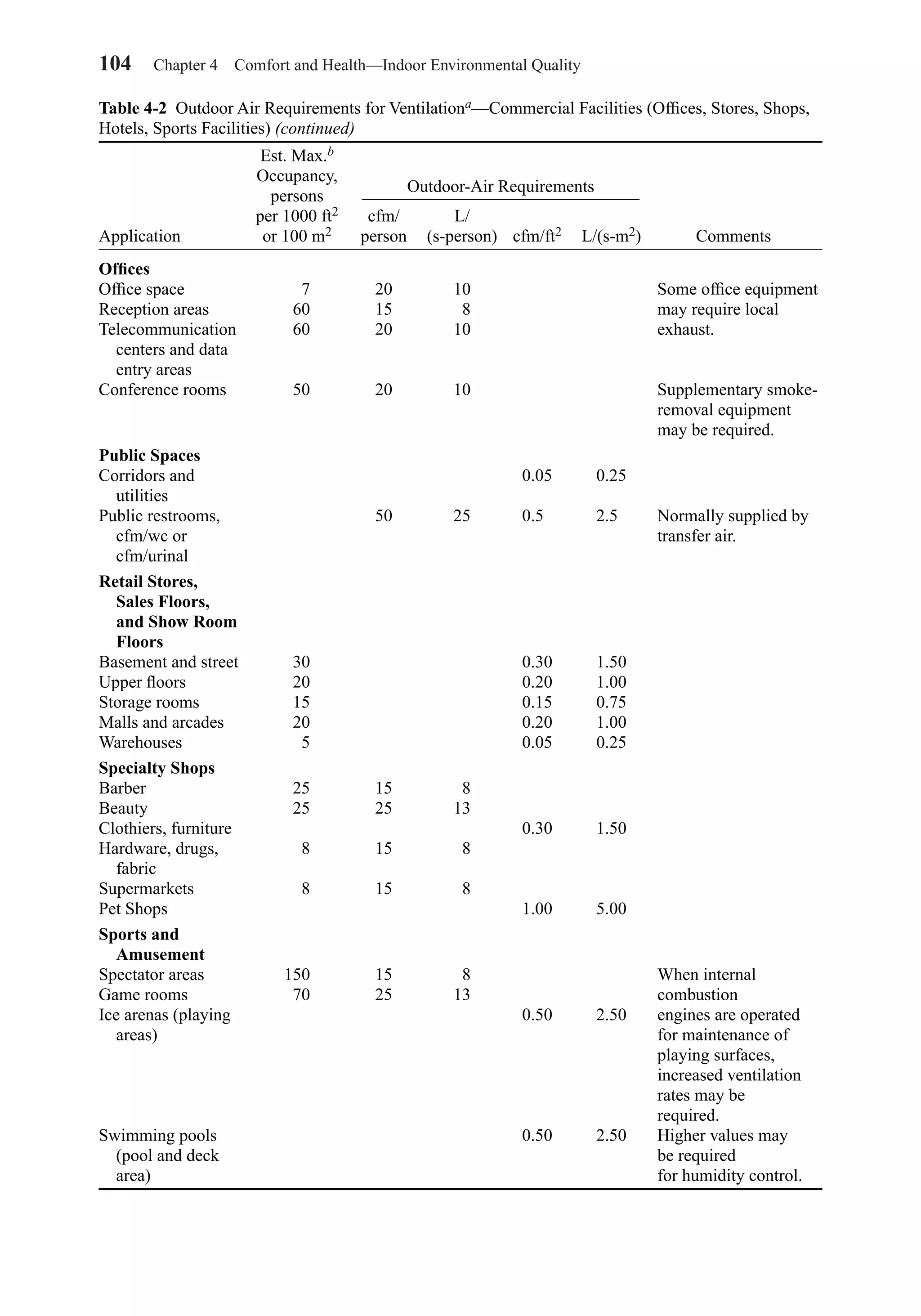104 Chapter 4 Comfort and Health—Indoor Environmental Quality
Table 4-2 Outdoor Air Requirements for Ventilationa—Commercial Facilities (Ofﬁces, Stores, Shops,
Hotels, Sports Facilities) (continued)
Est. Max.b
Occupancy,
persons
per 1000 ft2 cfm/ L/
Application or 100 m2 person (s-person) cfm/ft2 L/(s-m2) Comments
Ofﬁces
Ofﬁce space 7 20 10 Some ofﬁce equipment
Reception areas 60 15 8 may require local
Telecommunication 60 20 10 exhaust.
centers and data
entry areas
Conference rooms 50 20 10 Supplementary smoke-
removal equipment
may be required.
Public Spaces
Corridors and 0.05 0.25
utilities
Public restrooms, 50 25 0.50 2.50 Normally supplied by
cfm/wc or transfer air.
cfm/urinal
Retail Stores,
Sales Floors,
and Show Room
Floors
Basement and street 30 0.30 1.50
Upper ﬂoors 20 0.20 1.00
Storage rooms 15 0.15 0.75
Malls and arcades 20 0.20 1.00
Warehouses 5 0.05 0.25
Specialty Shops
Barber 25 15 8
Beauty 25 25 13
Clothiers, furniture 0.30 1.50
Hardware, drugs, 8 15 8
fabric
Supermarkets 8 15 8
Pet Shops 1.00 5.00
Sports and
Amusement
Spectator areas 150 15 8 When internal
Game rooms 70 25 13 combustion
Ice arenas (playing 0.50 2.50 engines are operated
areas) for maintenance of
playing surfaces,
increased ventilation
rates may be
required.
Swimming pools 0.50 2.50 Higher values may
(pool and deck be required
area) for humidity control.
Outdoor-Air Requirements
Chapter04.qxd 6/15/04 2:31 PM Page 104
 