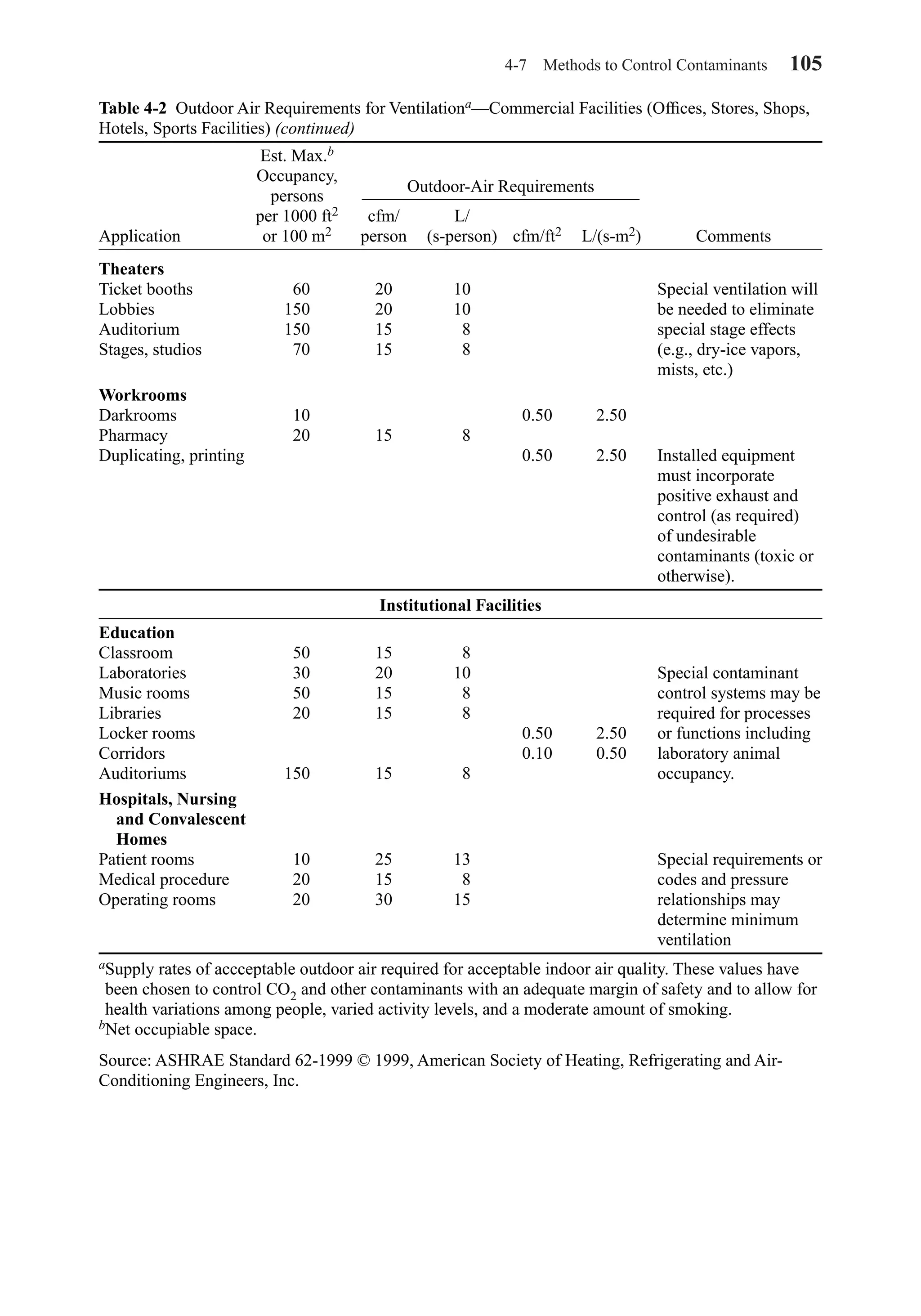 4-7 Methods to Control Contaminants 105
Table 4-2 Outdoor Air Requirements for Ventilationa—Commercial Facilities (Ofﬁces, Stores, Shops,
Hotels, Sports Facilities) (continued)
Est. Max.b
Occupancy,
persons
per 1000 ft2 cfm/ L/
Application or 100 m2 person (s-person) cfm/ft2 L/(s-m2) Comments
Theaters
Ticket booths 60 20 10 Special ventilation will
Lobbies 150 20 10 be needed to eliminate
Auditorium 150 15 8 special stage effects
Stages, studios 70 15 8 (e.g., dry-ice vapors,
mists, etc.)
Workrooms
Darkrooms 10 0.50 2.50
Pharmacy 20 15 8
Duplicating, printing 0.50 2.50 Installed equipment
must incorporate
positive exhaust and
control (as required)
of undesirable
contaminants (toxic or
otherwise).
Institutional Facilities
Education
Classroom 50 15 8
Laboratories 30 20 10 Special contaminant
Music rooms 50 15 8 control systems may be
Libraries 20 15 8 required for processes
Locker rooms 0.50 2.50 or functions including
Corridors 0.10 0.50 laboratory animal
Auditoriums 150 15 8 occupancy.
Hospitals, Nursing
and Convalescent
Homes
Patient rooms 10 25 13 Special requirements or
Medical procedure 20 15 8 codes and pressure
Operating rooms 20 30 15 relationships may
determine minimum
ventilation
aSupply rates of accceptable outdoor air required for acceptable indoor air quality. These values have
been chosen to control CO2 and other contaminants with an adequate margin of safety and to allow for
health variations among people, varied activity levels, and a moderate amount of smoking.
bNet occupiable space.
Source: ASHRAE Standard 62-1999 © 1999, American Society of Heating, Refrigerating and Air-
Conditioning Engineers, Inc.
Outdoor-Air Requirements
Chapter04.qxd 6/15/04 2:31 PM Page 105
 