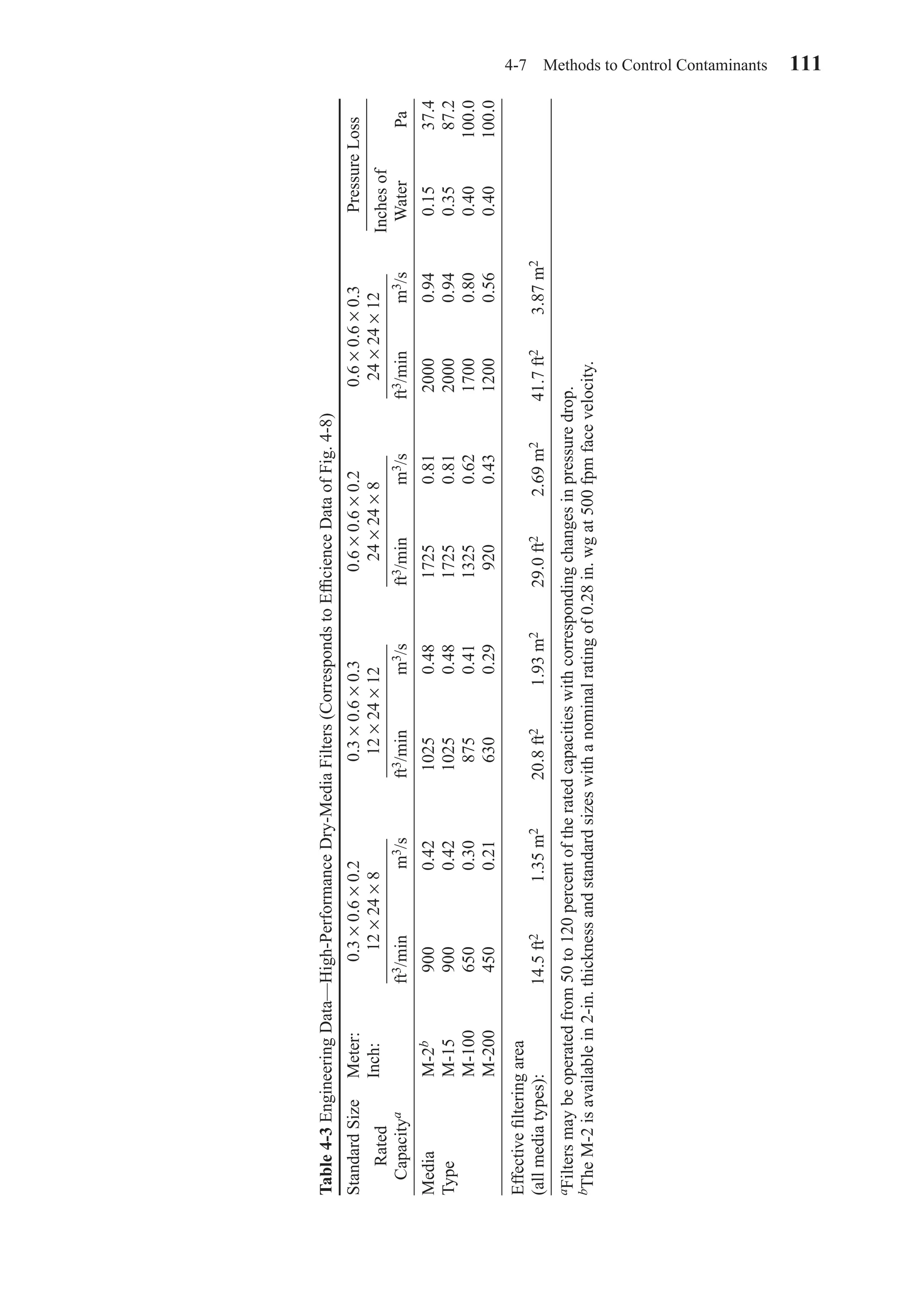 4-7 Methods to Control Contaminants 111
Table4-3EngineeringData—High-PerformanceDry-MediaFilters(CorrespondstoEfﬁcienceDataofFig.4-8)
RatedInchesof
Capacityaft3/minm3/sft3/minm3/sft3/minm3/sft3/minm3/sWaterPa
MediaM-2b9000.4210250.4817250.8120000.940.1537.4
TypeM-159000.4210250.4817250.8120000.940.3587.2
M-1006500.308750.4113250.6217000.800.40100.0
M-2004500.216300.299200.4312000.560.40100.0
Effectiveﬁlteringarea
(allmediatypes):14.5ft21.35m220.8ft21.93m229.0ft22.69m241.7ft23.87m2
aFiltersmaybeoperatedfrom50to120percentoftheratedcapacitieswithcorrespondingchangesinpressuredrop.
bTheM-2isavailablein2-in.thicknessandstandardsizeswithanominalratingof0.28in.wgat500fpmfacevelocity.
PressureLoss0.6×0.6×0.3
24×24×12
0.6×0.6×0.2
24×24×8
0.3×0.6×0.3
12×24×12
0.3×0.6×0.2
12×24×8
Meter:
Inch:
StandardSize
Chapter04.qxd 6/15/04 2:31 PM Page 111
 