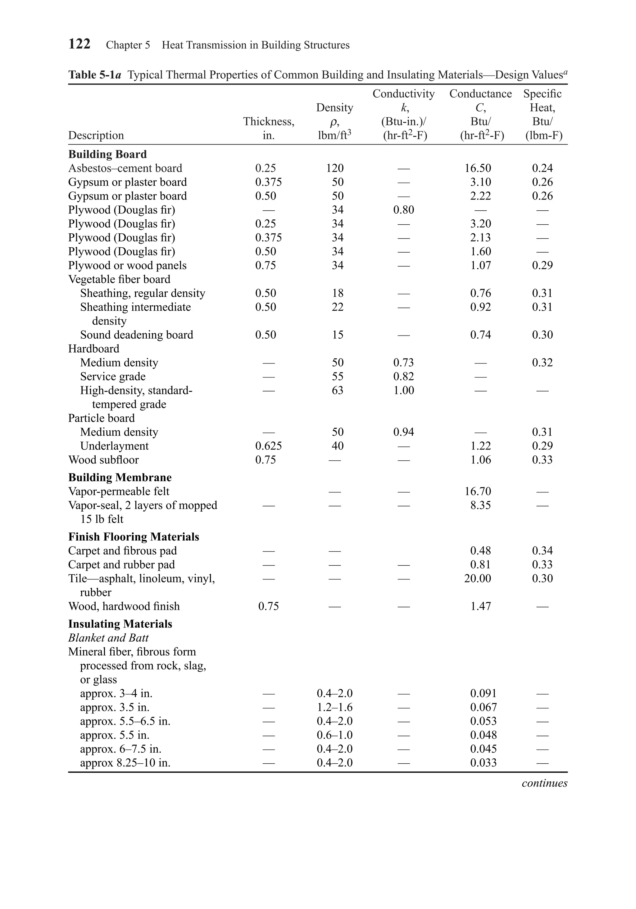 122 Chapter 5 Heat Transmission in Building Structures
Table 5-1a Typical Thermal Properties of Common Building and Insulating Materials—Design Valuesa
Conductivity Conductance Speciﬁc
Density k, C, Heat,
Thickness, ρ, (Btu-in.)/ Btu/ Btu/
Description in. lbm/ft3 (hr-ft2-F) (hr-ft2-F) (lbm-F)
Building Board
Asbestos–cement board 0.250 120 — 16.500 0.24
Gypsum or plaster board 0.375 50 — 3.100 0.26
Gypsum or plaster board 0.500 50 — 2.220 0.26
Plywood (Douglas ﬁr) — 34 0.80 — —
Plywood (Douglas ﬁr) 0.250 34 — 3.200 —
Plywood (Douglas ﬁr) 0.375 34 — 2.130 —
Plywood (Douglas ﬁr) 0.500 34 — 1.600 —
Plywood or wood panels 0.750 34 — 1.070 0.29
Vegetable ﬁber board
Sheathing, regular density 0.500 18 — 0.760 0.31
Sheathing intermediate 0.50v 22 — 0.920 0.31
density
Sound deadening board 0.500 15 — 0.740 0.30
Hardboard
Medium density — 50 0.73 — 0.32
Service grade — 55 0.82 —
High-density, standard- — 63 1.00 — —
tempered grade
Particle board
Medium density — 50 0.94 — 0.31
Underlayment 0.625 40 — 1.220 0.29
Wood subﬂoor 0.750 — — 1.060 0.33
Building Membrane
Vapor-permeable felt — — 16.700 —
Vapor-seal, 2 layers of mopped — — — 8.350 —
15 lb felt
Finish Flooring Materials
Carpet and ﬁbrous pad — — 0.480 0.34
Carpet and rubber pad — — — 0.810 0.33
Tile—asphalt, linoleum, vinyl, — — — 20.000 0.30
rubber
Wood, hardwood ﬁnish 0.75 — — 1.470 —
Insulating Materials
Blanket and Batt
Mineral ﬁber, ﬁbrous form
processed from rock, slag,
or glass
approx. 3–4 in. — 0.4–2.0 — 0.091 —
approx. 3.5 in. — 1.2–1.6 — 0.067 —
approx. 5.5–6.5 in. — 0.4–2.0 — 0.053 —
approx. 5.5 in. — 0.6–1.0 — 0.048 —
approx. 6–7.5 in. — 0.4–2.0 — 0.045 —
approx 8.25–10 in. — 0.4–2.0 — 0.033 —
continues
Chapter05.qxd 6/15/04 2:30 PM Page 122
 