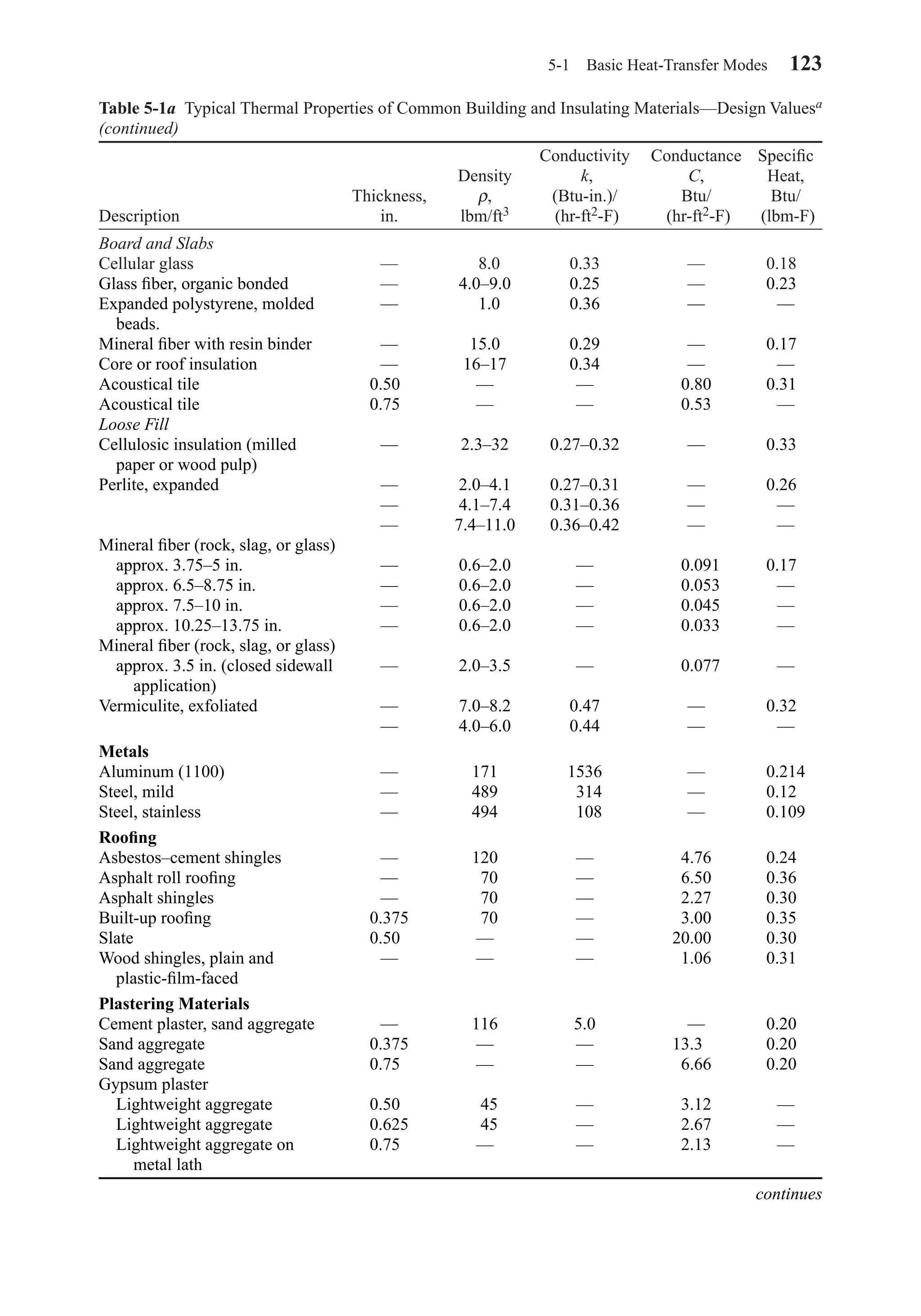5-1 Basic Heat-Transfer Modes 123
Table 5-1a Typical Thermal Properties of Common Building and Insulating Materials—Design Valuesa
(continued)
Conductivity Conductance Speciﬁc
Density k, C, Heat,
Thickness, ρ, (Btu-in.)/ Btu/ Btu/
Description in. lbm/ft3 (hr-ft2-F) (hr-ft2-F) (lbm-F)
Board and Slabs
Cellular glass — 8.0 0.33 — 0.180
Glass ﬁber, organic bonded — 4.0–9.0 0.25 — 0.230
Expanded polystyrene, molded — 1.0 0.36 — —
beads.
Mineral ﬁber with resin binder — 15.0 0.29 — 0.170
Core or roof insulation — 16–17 0.34 — —
Acoustical tile 0.500 — — 0.800 0.310
Acoustical tile 0.750 — — 0.530 —
Loose Fill
Cellulosic insulation (milled — 2.3–32 0.27–0.32 — 0.330
paper or wood pulp)
Perlite, expanded — 2.0–4.1 0.27–0.31 — 0.260
— 4.1–7.4 0.31–0.36 — —
— 7.4–11.0 0.36–0.42 — —
Mineral ﬁber (rock, slag, or glass)
approx. 3.75–5 in. — 0.6–2.0 — 0.091 0.170
approx. 6.5–8.75 in. — 0.6–2.0 — 0.053 —
approx. 7.5–10 in. — 0.6–2.0 — 0.045 —
approx. 10.25–13.75 in. — 0.6–2.0 — 0.033 —
Mineral ﬁber (rock, slag, or glass)
approx. 3.5 in. (closed sidewall — 2.0–3.5 — 0.077 —
application)
Vermiculite, exfoliated — 7.0–8.2 0.47 — 0.320
— 4.0–6.0 0.44 — —
Metals
Aluminum (1100) — 171 1536 — 0.214
Steel, mild — 489 314 — 0.120
Steel, stainless — 494 108 — 0.109
Rooﬁng
Asbestos–cement shingles — 120 — 4.760 0.240
Asphalt roll rooﬁng — 70 — 6.500 0.360
Asphalt shingles — 70 — 2.270 0.300
Built-up rooﬁng 0.375 70 — 3.000 0.350
Slate 0.500 — — 20.000 0.300
Wood shingles, plain and — — — 1.060 0.310
plastic-ﬁlm-faced
Plastering Materials
Cement plaster, sand aggregate — 116 5.0 — 0.200
Sand aggregate 0.375 — — 13.300 0.200
Sand aggregate 0.750 — — 6.660 0.200
Gypsum plaster
Lightweight aggregate 0.500 45 — 3.120 —
Lightweight aggregate 0.625 45 — 2.670 —
Lightweight aggregate on 0.750 — — 2.130 —
metal lath
continues
Chapter05.qxd 6/15/04 2:30 PM Page 123
 