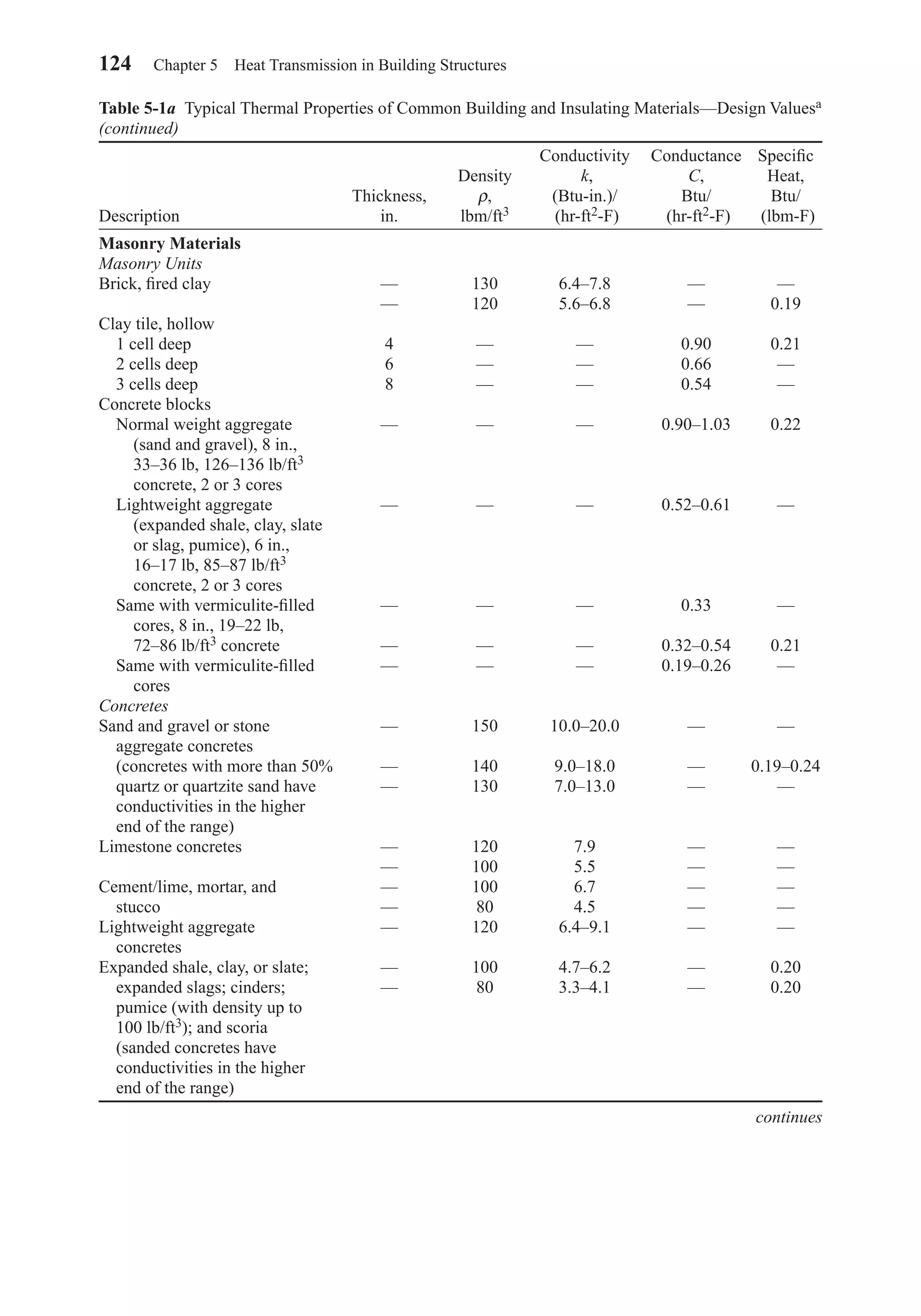 124 Chapter 5 Heat Transmission in Building Structures
Table 5-1a Typical Thermal Properties of Common Building and Insulating Materials—Design Valuesa
(continued)
Conductivity Conductance Speciﬁc
Density k, C, Heat,
Thickness, ρ, (Btu-in.)/ Btu/ Btu/
Description in. lbm/ft3 (hr-ft2-F) (hr-ft2-F) (lbm-F)
Masonry Materials
Masonry Units
Brick, ﬁred clay — 130 6.4–7.8 — —
— 120 5.6–6.8 — 0.19
Clay tile, hollow
1 cell deep 4 — — 0.90 0.21
2 cells deep 6 — — 0.66 —
3 cells deep 8 — — 0.54 —
Concrete blocks
Normal weight aggregate — — — 0.90–1.03 0.22
(sand and gravel), 8 in.,
33–36 lb, 126–136 lb/ft3
concrete, 2 or 3 cores
Lightweight aggregate — — — 0.52–0.61 —
(expanded shale, clay, slate
or slag, pumice), 6 in.,
16–17 lb, 85–87 lb/ft3
concrete, 2 or 3 cores
Same with vermiculite-ﬁlled — — — 0.33 —
cores, 8 in., 19–22 lb,
72–86 lb/ft3 concrete — — — 0.32–0.54 0.21
Same with vermiculite-ﬁlled — — — 0.19–0.26 —
cores
Concretes
Sand and gravel or stone — 150 10.0–20.0 — —
aggregate concretes
(concretes with more than 50% — 140 9.0–18.0 — 0.19–0.24
quartz or quartzite sand have — 130 7.0–13.0 — —
conductivities in the higher
end of the range)
Limestone concretes — 120 7.9 — —
— 100 5.5 — —
Cement/lime, mortar, and — 100 6.7 — —
stucco — 80 4.5 — —
Lightweight aggregate — 120 6.4–9.1 — —
concretes
Expanded shale, clay, or slate; — 100 4.7–6.2 — 0.20
expanded slags; cinders; — 80 3.3–4.1 — 0.20
pumice (with density up to
100 lb/ft3); and scoria
(sanded concretes have
conductivities in the higher
end of the range)
continues
Chapter05.qxd 6/15/04 2:30 PM Page 124
 