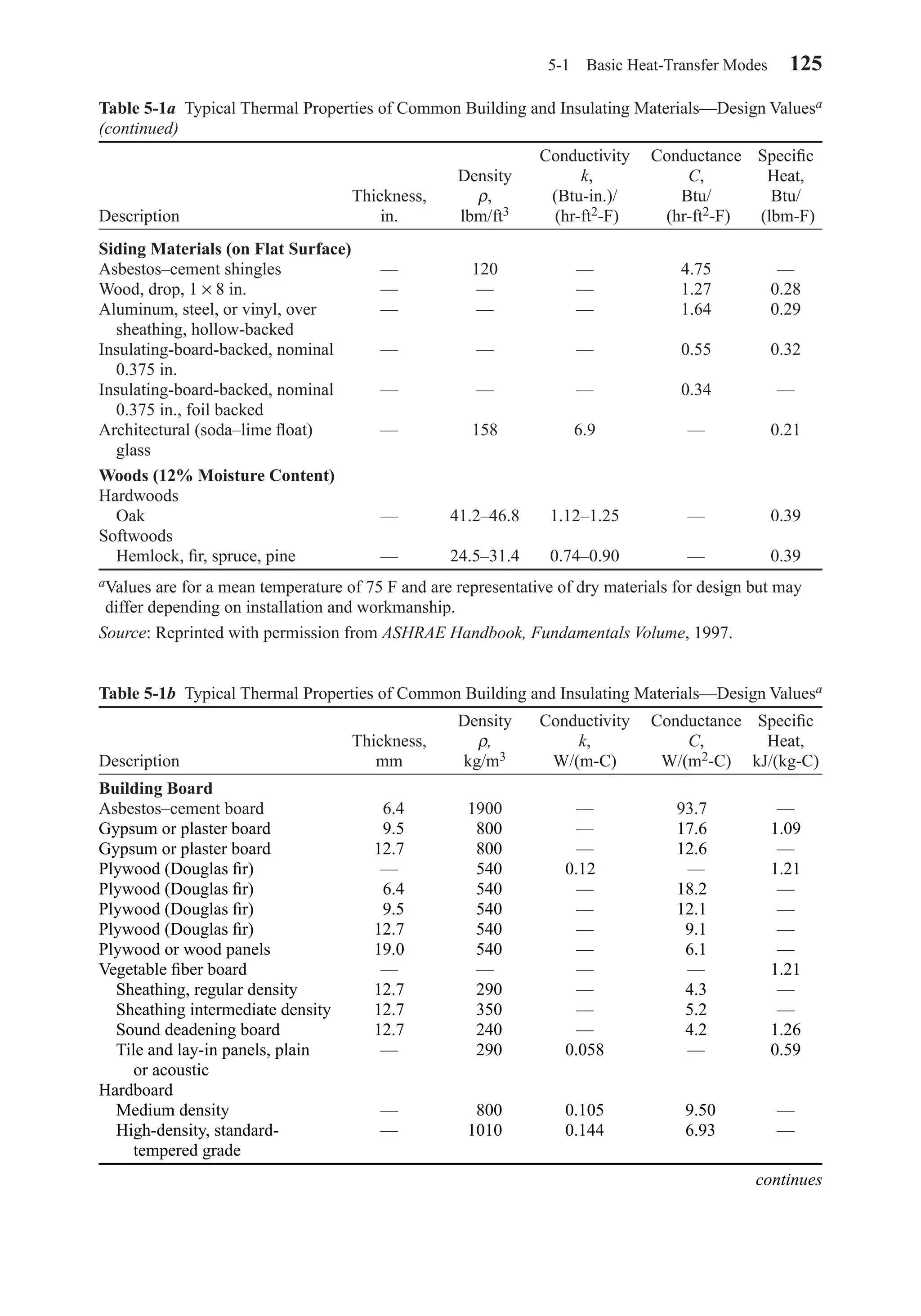 5-1 Basic Heat-Transfer Modes 125
Table 5-1a Typical Thermal Properties of Common Building and Insulating Materials—Design Valuesa
(continued)
Conductivity Conductance Speciﬁc
Density k, C, Heat,
Thickness, ρ, (Btu-in.)/ Btu/ Btu/
Description in. lbm/ft3 (hr-ft2-F) (hr-ft2-F) (lbm-F)
Siding Materials (on Flat Surface)
Asbestos–cement shingles — 120 — 4.75 —
Wood, drop, 1 × 8 in. — — — 1.27 0.28
Aluminum, steel, or vinyl, over — — — 1.64 0.29
sheathing, hollow-backed
Insulating-board-backed, nominal — — — 0.55 0.32
0.375 in.
Insulating-board-backed, nominal — — — 0.34 —
0.375 in., foil backed
Architectural (soda–lime ﬂoat) — 158 6.9 — 0.21
glass
Woods (12% Moisture Content)
Hardwoods
Oak — 41.2–46.8 1.12–1.25 — 0.39
Softwoods
Hemlock, ﬁr, spruce, pine — 24.5–31.4 0.74–0.90 — 0.39
aValues are for a mean temperature of 75 F and are representative of dry materials for design but may
differ depending on installation and workmanship.
Source: Reprinted with permission from ASHRAE Handbook, Fundamentals Volume, 1997.
Table 5-1b Typical Thermal Properties of Common Building and Insulating Materials—Design Valuesa
Density Conductivity Conductance Speciﬁc
Thickness, ρ, k, C, Heat,
Description mm kg/m3 W/(m-C) W/(m2-C) kJ/(kg-C)
Building Board
Asbestos–cement board 6.4 1900 — 93.70 —
Gypsum or plaster board 9.5 800 — 17.60 1.09
Gypsum or plaster board 12.7 800 — 12.60 —
Plywood (Douglas ﬁr) — 540 0.120 — 1.21
Plywood (Douglas ﬁr) 6.4 540 — 18.20 —
Plywood (Douglas ﬁr) 9.5 540 — 12.10 —
Plywood (Douglas ﬁr) 12.7 540 — 9.10 —
Plywood or wood panels 19.0 540 — 6.10 —
Vegetable ﬁber board — — — — 1.21
Sheathing, regular density 12.7 290 — 4.30 —
Sheathing intermediate density 12.7 350 — 5.20 —
Sound deadening board 12.7 240 — 4.20 1.26
Tile and lay-in panels, plain — 290 0.058 — 0.59
or acoustic
Hardboard
Medium density — 800 0.105 9.50 —
High-density, standard- — 1010 0.144 6.93 —
tempered grade
continues
Chapter05.qxd 6/15/04 2:30 PM Page 125
 