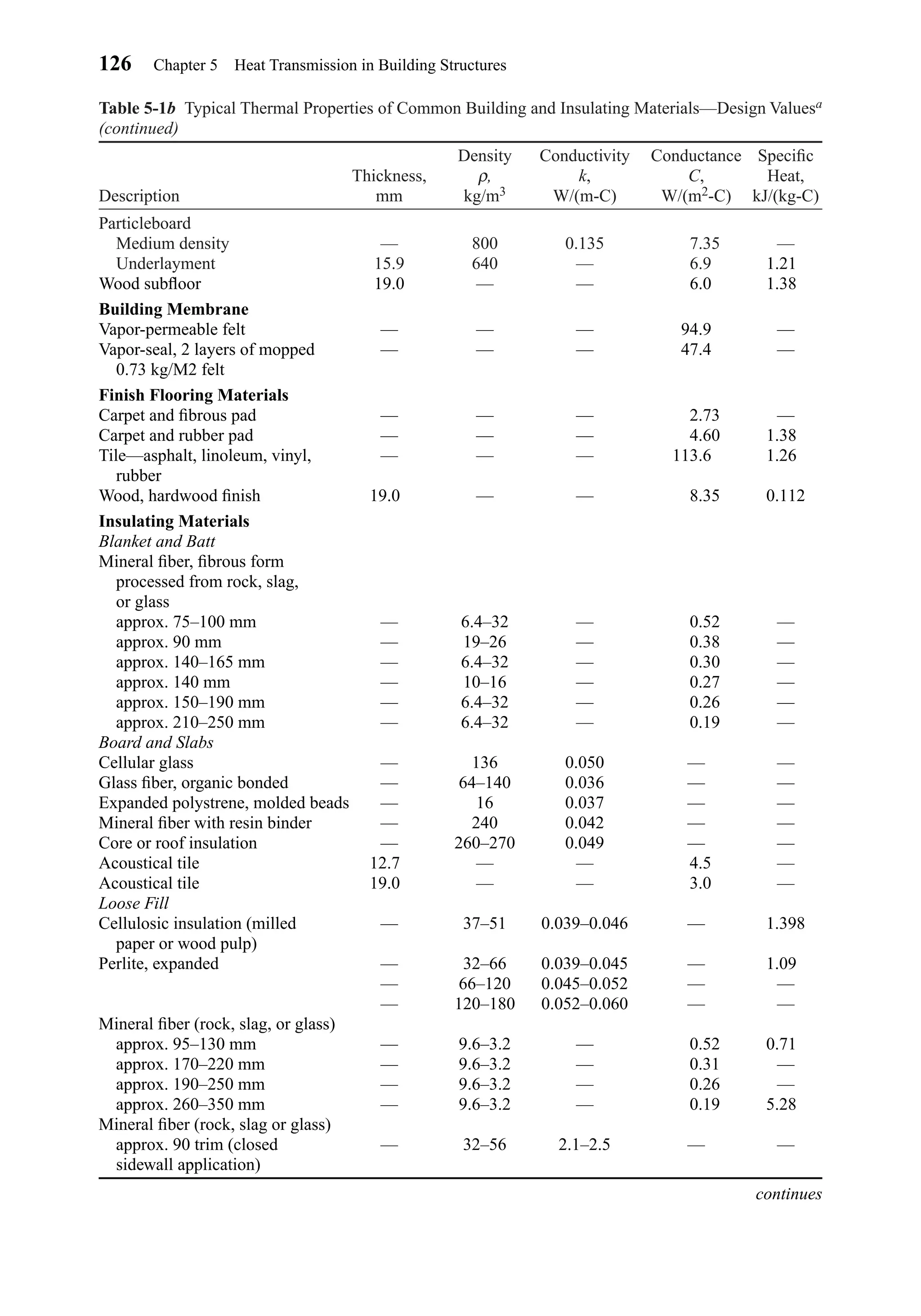 Table 5-1b Typical Thermal Properties of Common Building and Insulating Materials—Design Valuesa
(continued)
Density Conductivity Conductance Speciﬁc
Thickness, ρ, k, C, Heat,
Description mm kg/m3 W/(m-C) W/(m2-C) kJ/(kg-C)
Particleboard
Medium density — 800 0.135 7.35 —
Underlayment 15.9 640 — 6.90 1.210
Wood subﬂoor 19.0 — — 6.00 1.380
Building Membrane
Vapor-permeable felt — — — 94.90 —
Vapor-seal, 2 layers of mopped — — — 47.40 —
0.73 kg/M2 felt
Finish Flooring Materials
Carpet and ﬁbrous pad — — — 2.73 —
Carpet and rubber pad — — — 4.60 1.380
Tile—asphalt, linoleum, vinyl, — — — 113.60 1.260
rubber
Wood, hardwood ﬁnish 19.00 — — 8.35 0.112
Insulating Materials
Blanket and Batt
Mineral ﬁber, ﬁbrous form
processed from rock, slag,
or glass
approx. 75–100 mm — 6.4–32 — 0.52 —
approx. 90 mm — 19–26 — 0.38 —
approx. 140–165 mm — 6.4–32 — 0.30 —
approx. 140 mm — 10–16 — 0.27 —
approx. 150–190 mm — 6.4–32 — 0.26 —
approx. 210–250 mm — 6.4–32 — 0.19 —
Board and Slabs
Cellular glass — 136 0.050 — —
Glass ﬁber, organic bonded — 64–140 0.036 — —
Expanded polystrene, molded beads — 16 0.037 — —
Mineral ﬁber with resin binder — 240 0.042 — —
Core or roof insulation — 260–270 0.049 — —
Acoustical tile 12.70 — — 4.50 —
Acoustical tile 19.00 — — 3.00 —
Loose Fill
Cellulosic insulation (milled — 37–51 0.039–0.046 — 1.398
paper or wood pulp)
Perlite, expanded — 32–66 0.039–0.045 — 1.090
— 66–120 0.045–0.052 — —
— 120–180 0.052–0.060 — —
Mineral ﬁber (rock, slag, or glass)
approx. 95–130 mm — 9.6–3.2 — 0.52 0.710
approx. 170–220 mm — 9.6–3.2 — 0.31 —
approx. 190–250 mm — 9.6–3.2 — 0.26 —
approx. 260–350 mm — 9.6–3.2 — 0.19 5.280
Mineral ﬁber (rock, slag or glass)
approx. 90 trim (closed — 32–56 2.1–2.5 — —
sidewall application)
continues
126 Chapter 5 Heat Transmission in Building Structures
Chapter05.qxd 6/15/04 2:30 PM Page 126
 