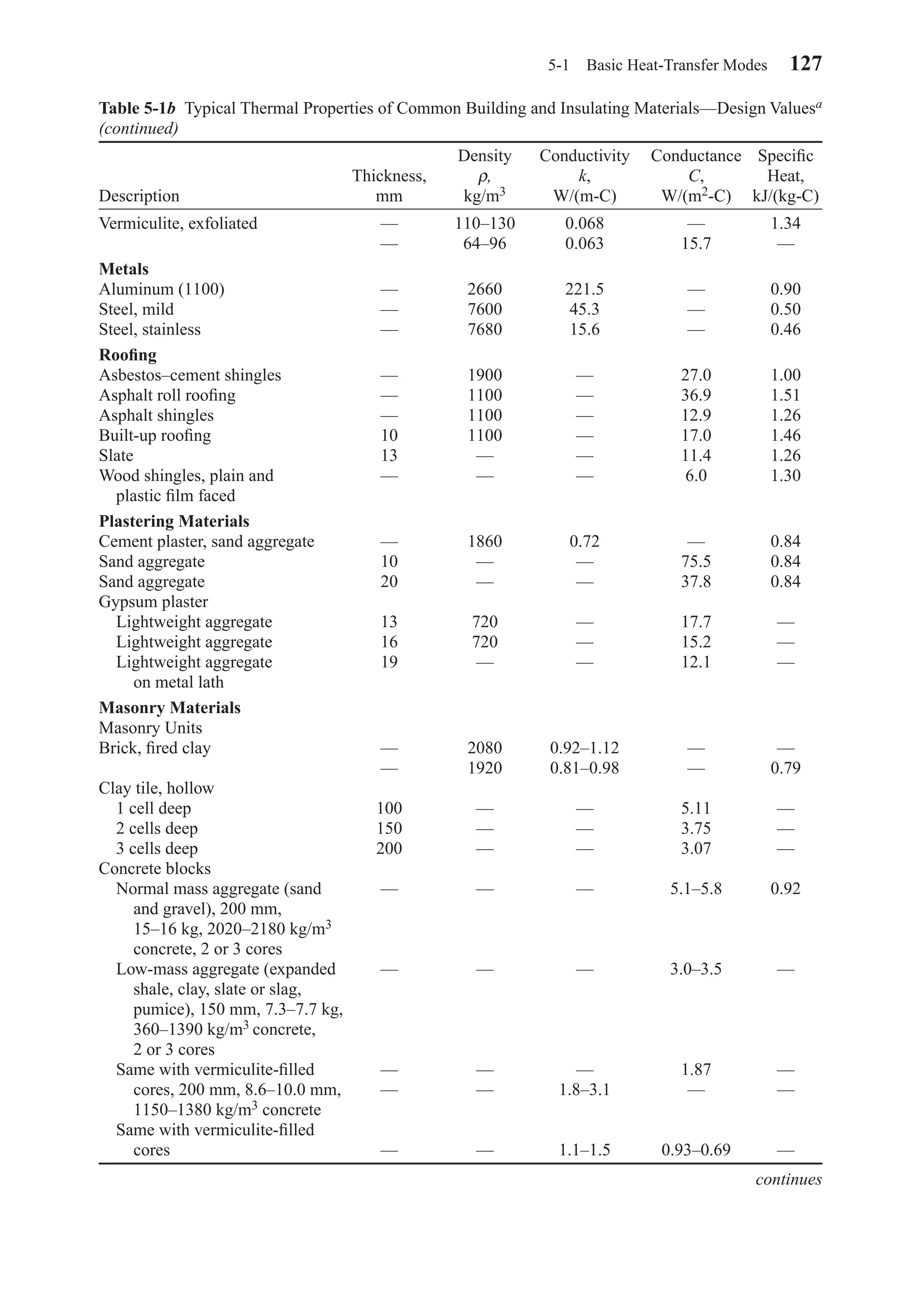 Table 5-1b Typical Thermal Properties of Common Building and Insulating Materials—Design Valuesa
(continued)
Density Conductivity Conductance Speciﬁc
Thickness, ρ, k, C, Heat,
Description mm kg/m3 W/(m-C) W/(m2-C) kJ/(kg-C)
Vermiculite, exfoliated — 110–130 0.068 — 1.34
— 64–96 0.063 15.7 —
Metals
Aluminum (1100) — 2660 221.5 — 0.90
Steel, mild — 7600 45.3 — 0.50
Steel, stainless — 7680 15.6 — 0.46
Rooﬁng
Asbestos–cement shingles — 1900 — 27.0 1.00
Asphalt roll rooﬁng — 1100 — 36.9 1.51
Asphalt shingles — 1100 — 12.9 1.26
Built-up rooﬁng 10 1100 — 17.0 1.46
Slate 13 — — 11.4 1.26
Wood shingles, plain and — — — 6.0 1.30
plastic ﬁlm faced
Plastering Materials
Cement plaster, sand aggregate — 1860 0.72 — 0.84
Sand aggregate 10 — — 75.5 0.84
Sand aggregate 20 — — 37.8 0.84
Gypsum plaster
Lightweight aggregate 13 720 — 17.7 —
Lightweight aggregate 16 720 — 15.2 —
Lightweight aggregate 19 — — 12.1 —
on metal lath
Masonry Materials
Masonry Units
Brick, ﬁred clay — 2080 0.92–1.12 — —
— 1920 0.81–0.98 — 0.79
Clay tile, hollow
1 cell deep 100 — — 5.11 —
2 cells deep 150 — — 3.75 —
3 cells deep 200 — — 3.07 —
Concrete blocks
Normal mass aggregate (sand — — — 5.1–5.8 0.92
and gravel), 200 mm,
15–16 kg, 2020–2180 kg/m3
concrete, 2 or 3 cores
Low-mass aggregate (expanded — — — 3.0–3.5 —
shale, clay, slate or slag,
pumice), 150 mm, 7.3–7.7 kg,
360–1390 kg/m3 concrete,
2 or 3 cores
Same with vermiculite-ﬁlled — — — 1.87 —
cores, 200 mm, 8.6–10.0 mm, — — 1.8–3.1 — —
1150–1380 kg/m3 concrete
Same with vermiculite-ﬁlled
cores — — 1.1–1.5 0.93–0.69 —
continues
5-1 Basic Heat-Transfer Modes 127
Chapter05.qxd 6/15/04 2:31 PM Page 127
 