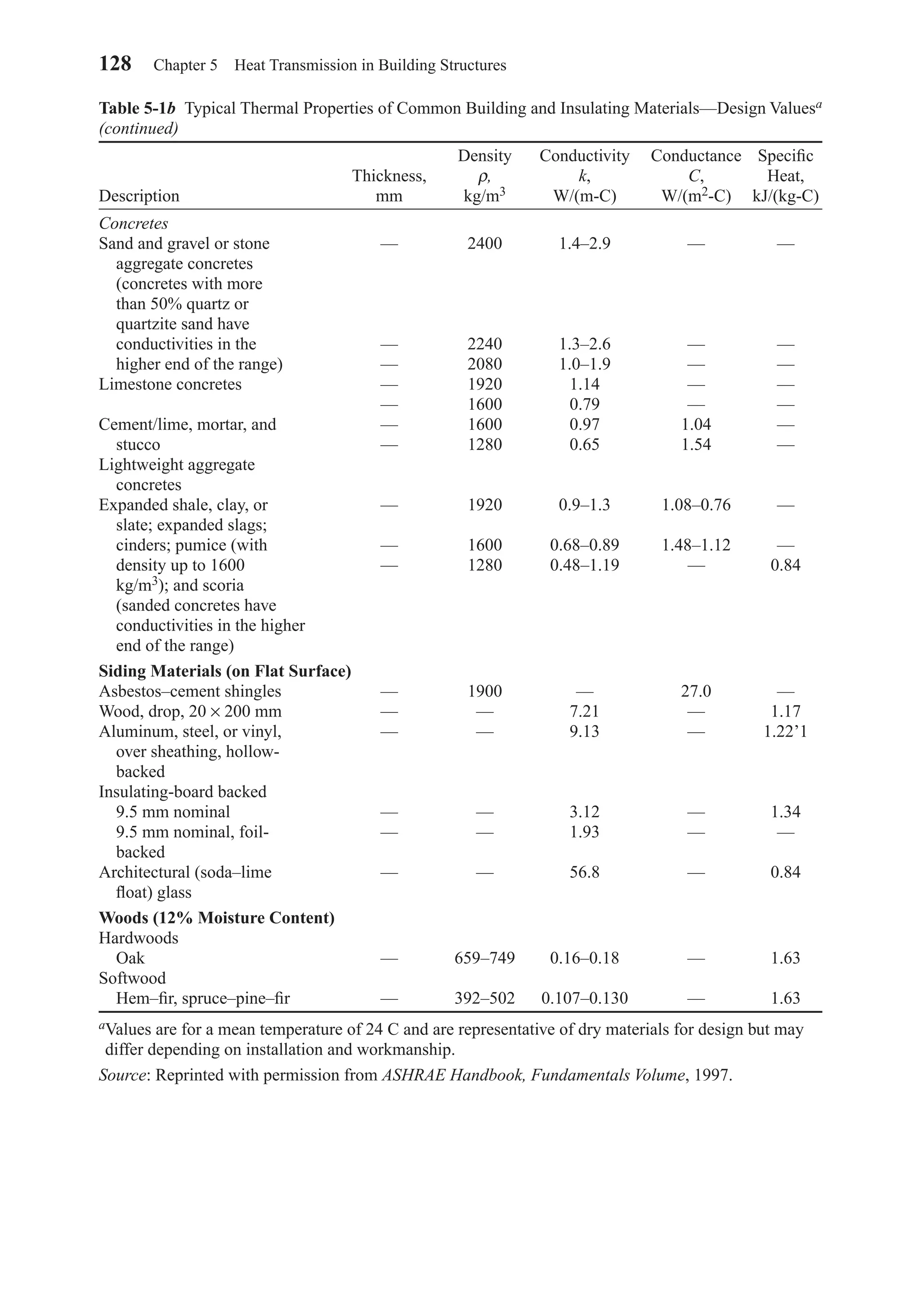 Table 5-1b Typical Thermal Properties of Common Building and Insulating Materials—Design Valuesa
(continued)
Density Conductivity Conductance Speciﬁc
Thickness, ρ, k, C, Heat,
Description mm kg/m3 W/(m-C) W/(m2-C) kJ/(kg-C)
Concretes
Sand and gravel or stone — 2400 1.4–2.9 — —
aggregate concretes
(concretes with more
than 50% quartz or
quartzite sand have
conductivities in the — 2240 1.3–2.6 — —
higher end of the range) — 2080 1.0–1.9 — —
Limestone concretes — 1920 1.14 — —
— 1600 0.79 — —
Cement/lime, mortar, and — 1600 0.97 1.04 —
stucco — 1280 0.65 1.54 —
Lightweight aggregate
concretes
Expanded shale, clay, or — 1920 0.9–1.3 1.08–0.76 —
slate; expanded slags;
cinders; pumice (with — 1600 0.68–0.89 1.48–1.12 —
density up to 1600 — 1280 0.48–1.19 — 0.84
kg/m3); and scoria
(sanded concretes have
conductivities in the higher
end of the range)
Siding Materials (on Flat Surface)
Asbestos–cement shingles — 1900 — 27.0 —
Wood, drop, 20 × 200 mm — — 7.21 — 1.17
Aluminum, steel, or vinyl, — — 9.13 — 1.22’1
over sheathing, hollow-
backed
Insulating-board backed
9.5 mm nominal — — 3.12 — 1.34
9.5 mm nominal, foil- — — 1.93 — —
backed
Architectural (soda–lime — — 56.8 — 0.84
ﬂoat) glass
Woods (12% Moisture Content)
Hardwoods
Oak — 659–749 0.16–0.18 — 1.63
Softwood
Hem–ﬁr, spruce–pine–ﬁr — 392–502 0.107–0.130 — 1.63
aValues are for a mean temperature of 24 C and are representative of dry materials for design but may
differ depending on installation and workmanship.
Source: Reprinted with permission from ASHRAE Handbook, Fundamentals Volume, 1997.
128 Chapter 5 Heat Transmission in Building Structures
Chapter05.qxd 6/15/04 2:31 PM Page 128
 