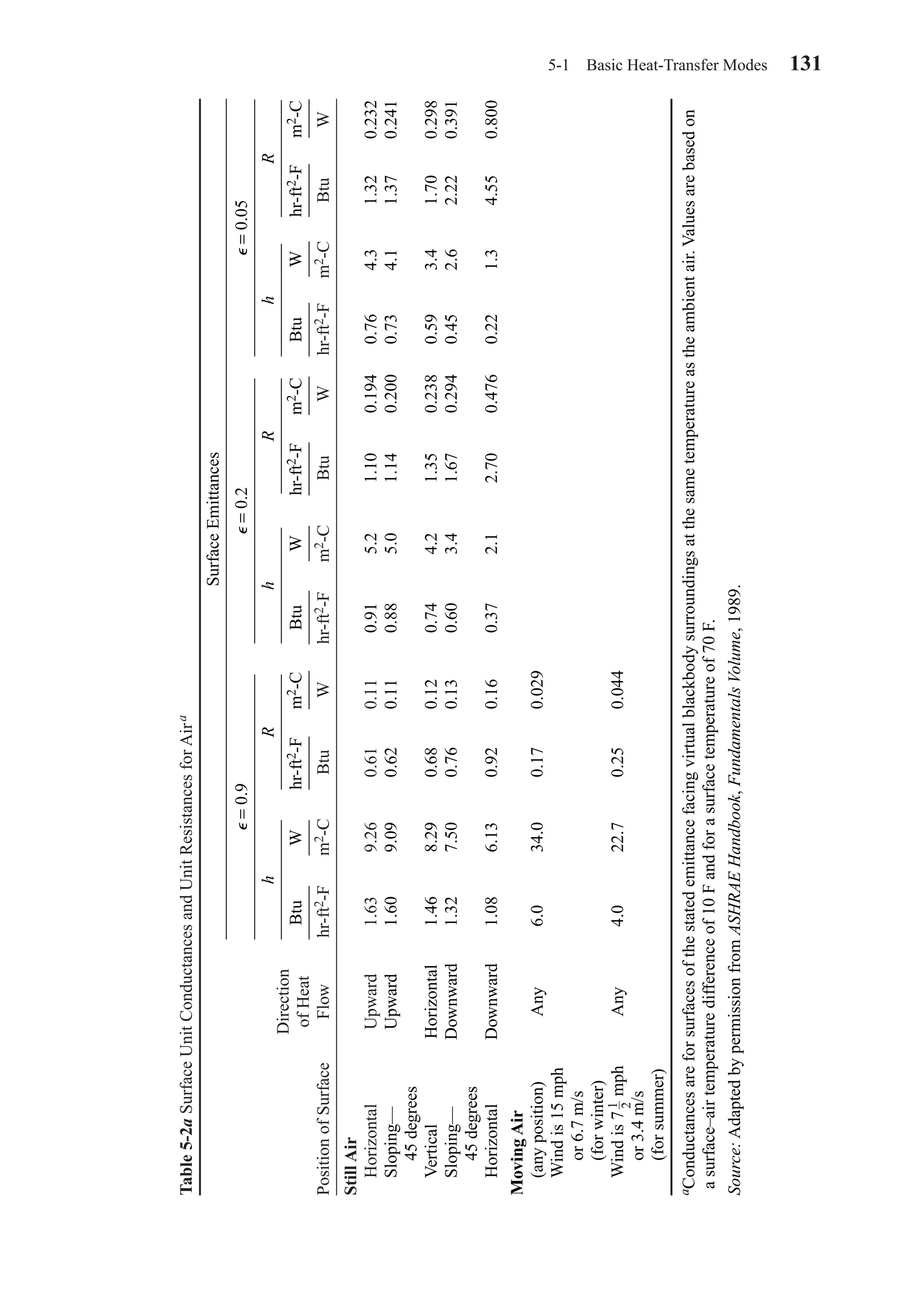 5-1 Basic Heat-Transfer Modes 131
Table5-2aSurfaceUnitConductancesandUnitResistancesforAira
Direction
ofHeat
PositionofSurfaceFlowhr-ft2-Fm2-CBtuWhr-ft2-Fm2-CBtuWhr-ft2-Fm2-CBtuW
StillAir
HorizontalUpward1.639.260.610.1100.915.21.100.1940.764.31.320.232
Sloping—Upward1.609.090.620.1100.885.01.140.2000.734.11.370.241
45degrees
VerticalHorizontal1.468.290.680.1200.744.21.350.2380.593.41.700.298
Sloping—Downward1.327.500.760.1300.603.41.670.2940.452.62.220.391
45degrees
HorizontalDownward1.086.130.920.1600.372.12.700.4760.221.34.550.800
MovingAir
(anyposition)Any6.0034.00.170.029
Windis15mph
or6.7m/s
(forwinter)
Windis7mphAny4.0022.70.250.044
or3.4m/s
(forsummer)
aConductancesareforsurfacesofthestatedemittancefacingvirtualblackbodysurroundingsatthesametemperatureastheambientair.Valuesarebasedon
asurface–airtemperaturedifferenceof10Fandforasurfacetemperatureof70F.
Source:AdaptedbypermissionfromASHRAEHandbook,FundamentalsVolume,1989.
1
2
BtuWhr-ft2-Fm2-CBtuWhr-ft2-Fm2-CBtuWhr-ft2-Fm2-C
SurfaceEmittances
⑀=0.9⑀=0.05⑀=0.2
hRhRhR
Chapter05.qxd 6/15/04 2:31 PM Page 131
 