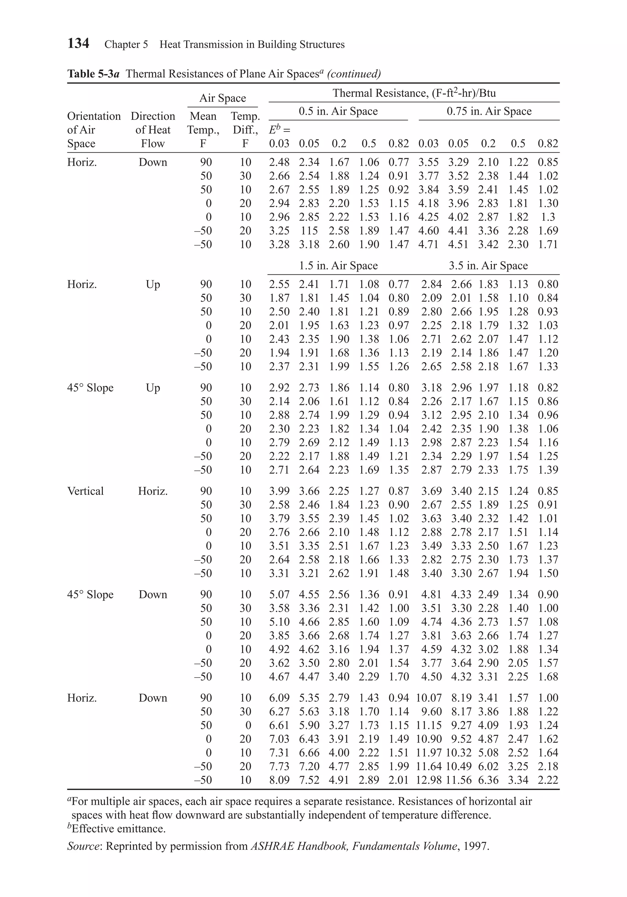 134 Chapter 5 Heat Transmission in Building Structures
Table 5-3a Thermal Resistances of Plane Air Spacesa (continued)
Orientation Direction Mean Temp.
of Air of Heat Temp., Diff., Eb =
Space Flow F F 0.03 0.05 0.2 0.5 0.82 0.03 0.05 0.2 0.5 0.82
Horiz. Down 90 10 2.48 2.34 1.67 1.06 0.77 3.55 3.29 2.10 1.22 0.85
50 30 2.66 2.54 1.88 1.24 0.91 3.77 3.52 2.38 1.44 1.02
50 10 2.67 2.55 1.89 1.25 0.92 3.84 3.59 2.41 1.45 1.02
0 20 2.94 2.83 2.20 1.53 1.15 4.18 3.96 2.83 1.81 1.30
0 10 2.96 2.85 2.22 1.53 1.16 4.25 4.02 2.87 1.82 1.3
–50 20 3.25 115 2.58 1.89 1.47 4.60 4.41 3.36 2.28 1.69
–50 10 3.28 3.18 2.60 1.90 1.47 4.71 4.51 3.42 2.30 1.71
1.5 in. Air Space 3.5 in. Air Space
Horiz. Up 90 10 2.55 2.41 1.71 1.08 0.77 2.84 2.66 1.83 1.13 0.80
50 30 1.87 1.81 1.45 1.04 0.80 2.09 2.01 1.58 1.10 0.84
50 10 2.50 2.40 1.81 1.21 0.89 2.80 2.66 1.95 1.28 0.93
0 20 2.01 1.95 1.63 1.23 0.97 2.25 2.18 1.79 1.32 1.03
0 10 2.43 2.35 1.90 1.38 1.06 2.71 2.62 2.07 1.47 1.12
–50 20 1.94 1.91 1.68 1.36 1.13 2.19 2.14 1.86 1.47 1.20
–50 10 2.37 2.31 1.99 1.55 1.26 2.65 2.58 2.18 1.67 1.33
45° Slope Up 90 10 2.92 2.73 1.86 1.14 0.80 3.18 2.96 1.97 1.18 0.82
50 30 2.14 2.06 1.61 1.12 0.84 2.26 2.17 1.67 1.15 0.86
50 10 2.88 2.74 1.99 1.29 0.94 3.12 2.95 2.10 1.34 0.96
0 20 2.30 2.23 1.82 1.34 1.04 2.42 2.35 1.90 1.38 1.06
0 10 2.79 2.69 2.12 1.49 1.13 2.98 2.87 2.23 1.54 1.16
–50 20 2.22 2.17 1.88 1.49 1.21 2.34 2.29 1.97 1.54 1.25
–50 10 2.71 2.64 2.23 1.69 1.35 2.87 2.79 2.33 1.75 1.39
Vertical Horiz. 90 10 3.99 3.66 2.25 1.27 0.87 3.69 3.40 2.15 1.24 0.85
50 30 2.58 2.46 1.84 1.23 0.90 2.67 2.55 1.89 1.25 0.91
50 10 3.79 3.55 2.39 1.45 1.02 3.63 3.40 2.32 1.42 1.01
0 20 2.76 2.66 2.10 1.48 1.12 2.88 2.78 2.17 1.51 1.14
0 10 3.51 3.35 2.51 1.67 1.23 3.49 3.33 2.50 1.67 1.23
–50 20 2.64 2.58 2.18 1.66 1.33 2.82 2.75 2.30 1.73 1.37
–50 10 3.31 3.21 2.62 1.91 1.48 3.40 3.30 2.67 1.94 1.50
45° Slope Down 90 10 5.07 4.55 2.56 1.36 0.91 4.81 4.33 2.49 1.34 0.90
50 30 3.58 3.36 2.31 1.42 1.00 3.51 3.30 2.28 1.40 1.00
50 10 5.10 4.66 2.85 1.60 1.09 4.74 4.36 2.73 1.57 1.08
0 20 3.85 3.66 2.68 1.74 1.27 3.81 3.63 2.66 1.74 1.27
0 10 4.92 4.62 3.16 1.94 1.37 4.59 4.32 3.02 1.88 1.34
–50 20 3.62 3.50 2.80 2.01 1.54 3.77 3.64 2.90 2.05 1.57
–50 10 4.67 4.47 3.40 2.29 1.70 4.50 4.32 3.31 2.25 1.68
Horiz. Down 90 10 6.09 5.35 2.79 1.43 0.94 10.07 8.19 3.41 1.57 1.00
50 30 6.27 5.63 3.18 1.70 1.14 9.60 8.17 3.86 1.88 1.22
50 0 6.61 5.90 3.27 1.73 1.15 11.15 9.27 4.09 1.93 1.24
0 20 7.03 6.43 3.91 2.19 1.49 10.90 9.52 4.87 2.47 1.62
0 10 7.31 6.66 4.00 2.22 1.51 11.97 10.32 5.08 2.52 1.64
–50 20 7.73 7.20 4.77 2.85 1.99 11.64 10.49 6.02 3.25 2.18
–50 10 8.09 7.52 4.91 2.89 2.01 12.98 11.56 6.36 3.34 2.22
aFor multiple air spaces, each air space requires a separate resistance. Resistances of horizontal air
spaces with heat ﬂow downward are substantially independent of temperature difference.
bEffective emittance.
Source: Reprinted by permission from ASHRAE Handbook, Fundamentals Volume, 1997.
0.5 in. Air Space 0.75 in. Air Space
Air Space Thermal Resistance, (F-ft2-hr)/Btu
Chapter05.qxd 6/15/04 2:31 PM Page 134
 