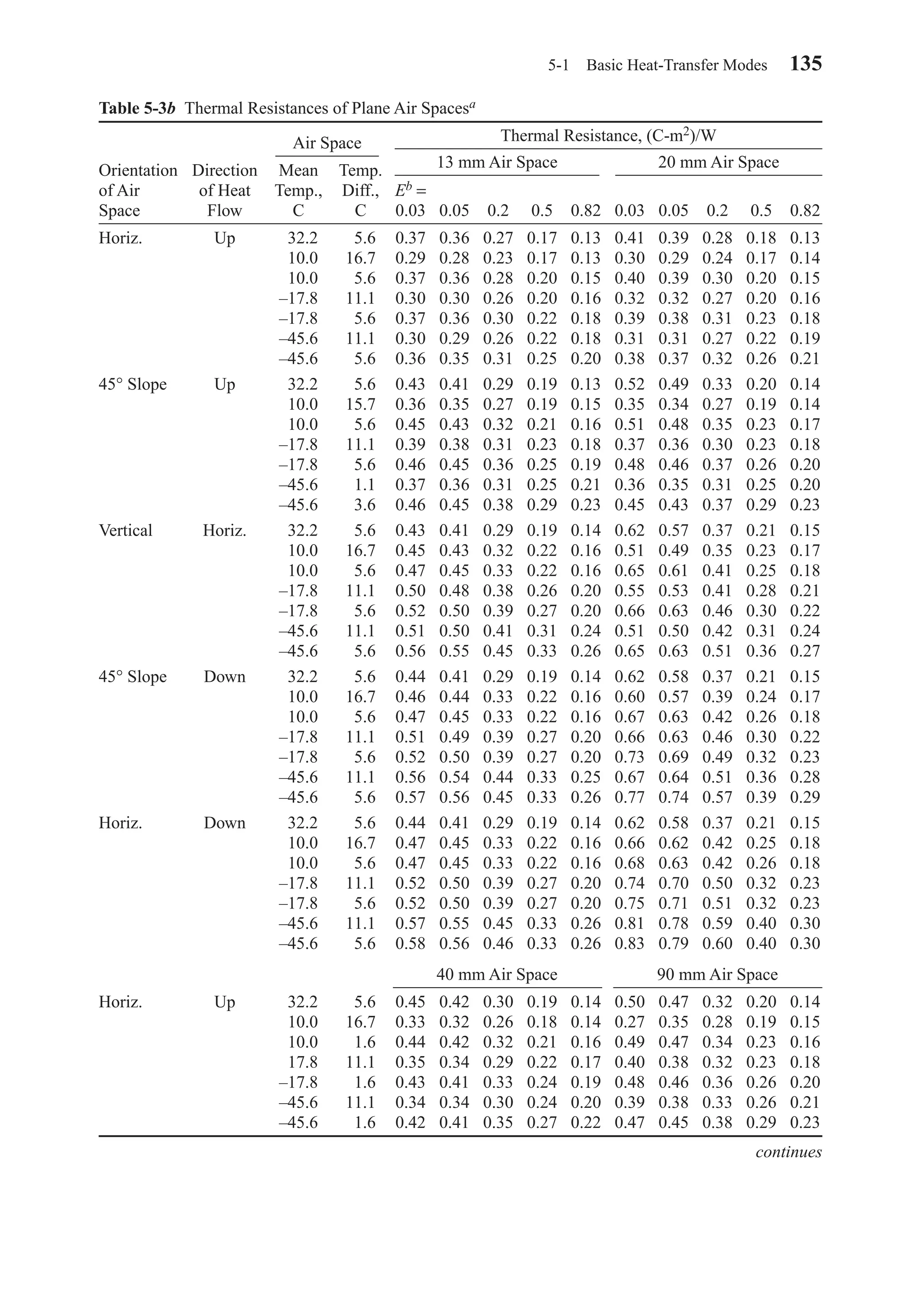 5-1 Basic Heat-Transfer Modes 135
Table 5-3b Thermal Resistances of Plane Air Spacesa
Orientation Direction Mean Temp.
of Air of Heat Temp., Diff., Eb =
Space Flow C C 0.03 0.05 0.2 0.5 0.82 0.03 0.05 0.2 0.5 0.82
Horiz. Up 32.2 5.6 0.37 0.36 0.27 0.17 0.13 0.41 0.39 0.28 0.18 0.13
10.0 16.7 0.29 0.28 0.23 0.17 0.13 0.30 0.29 0.24 0.17 0.14
10.0 5.6 0.37 0.36 0.28 0.20 0.15 0.40 0.39 0.30 0.20 0.15
–17.8 11.1 0.30 0.30 0.26 0.20 0.16 0.32 0.32 0.27 0.20 0.16
–17.8 5.6 0.37 0.36 0.30 0.22 0.18 0.39 0.38 0.31 0.23 0.18
–45.6 11.1 0.30 0.29 0.26 0.22 0.18 0.31 0.31 0.27 0.22 0.19
–45.6 5.6 0.36 0.35 0.31 0.25 0.20 0.38 0.37 0.32 0.26 0.21
45° Slope Up 32.2 5.6 0.43 0.41 0.29 0.19 0.13 0.52 0.49 0.33 0.20 0.14
10.0 15.7 0.36 0.35 0.27 0.19 0.15 0.35 0.34 0.27 0.19 0.14
10.0 5.6 0.45 0.43 0.32 0.21 0.16 0.51 0.48 0.35 0.23 0.17
–17.8 11.1 0.39 0.38 0.31 0.23 0.18 0.37 0.36 0.30 0.23 0.18
–17.8 5.6 0.46 0.45 0.36 0.25 0.19 0.48 0.46 0.37 0.26 0.20
–45.6 1.1 0.37 0.36 0.31 0.25 0.21 0.36 0.35 0.31 0.25 0.20
–45.6 3.6 0.46 0.45 0.38 0.29 0.23 0.45 0.43 0.37 0.29 0.23
Vertical Horiz. 32.2 5.6 0.43 0.41 0.29 0.19 0.14 0.62 0.57 0.37 0.21 0.15
10.0 16.7 0.45 0.43 0.32 0.22 0.16 0.51 0.49 0.35 0.23 0.17
10.0 5.6 0.47 0.45 0.33 0.22 0.16 0.65 0.61 0.41 0.25 0.18
–17.8 11.1 0.50 0.48 0.38 0.26 0.20 0.55 0.53 0.41 0.28 0.21
–17.8 5.6 0.52 0.50 0.39 0.27 0.20 0.66 0.63 0.46 0.30 0.22
–45.6 11.1 0.51 0.50 0.41 0.31 0.24 0.51 0.50 0.42 0.31 0.24
–45.6 5.6 0.56 0.55 0.45 0.33 0.26 0.65 0.63 0.51 0.36 0.27
45° Slope Down 32.2 5.6 0.44 0.41 0.29 0.19 0.14 0.62 0.58 0.37 0.21 0.15
10.0 16.7 0.46 0.44 0.33 0.22 0.16 0.60 0.57 0.39 0.24 0.17
10.0 5.6 0.47 0.45 0.33 0.22 0.16 0.67 0.63 0.42 0.26 0.18
–17.8 11.1 0.51 0.49 0.39 0.27 0.20 0.66 0.63 0.46 0.30 0.22
–17.8 5.6 0.52 0.50 0.39 0.27 0.20 0.73 0.69 0.49 0.32 0.23
–45.6 11.1 0.56 0.54 0.44 0.33 0.25 0.67 0.64 0.51 0.36 0.28
–45.6 5.6 0.57 0.56 0.45 0.33 0.26 0.77 0.74 0.57 0.39 0.29
Horiz. Down 32.2 5.6 0.44 0.41 0.29 0.19 0.14 0.62 0.58 0.37 0.21 0.15
10.0 16.7 0.47 0.45 0.33 0.22 0.16 0.66 0.62 0.42 0.25 0.18
10.0 5.6 0.47 0.45 0.33 0.22 0.16 0.68 0.63 0.42 0.26 0.18
–17.8 11.1 0.52 0.50 0.39 0.27 0.20 0.74 0.70 0.50 0.32 0.23
–17.8 5.6 0.52 0.50 0.39 0.27 0.20 0.75 0.71 0.51 0.32 0.23
–45.6 11.1 0.57 0.55 0.45 0.33 0.26 0.81 0.78 0.59 0.40 0.30
–45.6 5.6 0.58 0.56 0.46 0.33 0.26 0.83 0.79 0.60 0.40 0.30
40 mm Air Space 90 mm Air Space
Horiz. Up 32.2 5.6 0.45 0.42 0.30 0.19 0.14 0.50 0.47 0.32 0.20 0.14
10.0 16.7 0.33 0.32 0.26 0.18 0.14 0.27 0.35 0.28 0.19 0.15
10.0 1.6 0.44 0.42 0.32 0.21 0.16 0.49 0.47 0.34 0.23 0.16
17.8 11.1 0.35 0.34 0.29 0.22 0.17 0.40 0.38 0.32 0.23 0.18
–17.8 1.6 0.43 0.41 0.33 0.24 0.19 0.48 0.46 0.36 0.26 0.20
–45.6 11.1 0.34 0.34 0.30 0.24 0.20 0.39 0.38 0.33 0.26 0.21
–45.6 1.6 0.42 0.41 0.35 0.27 0.22 0.47 0.45 0.38 0.29 0.23
continues
13 mm Air Space 20 mm Air Space
Air Space Thermal Resistance, (C-m2)/W
Chapter05.qxd 6/15/04 2:31 PM Page 135
 