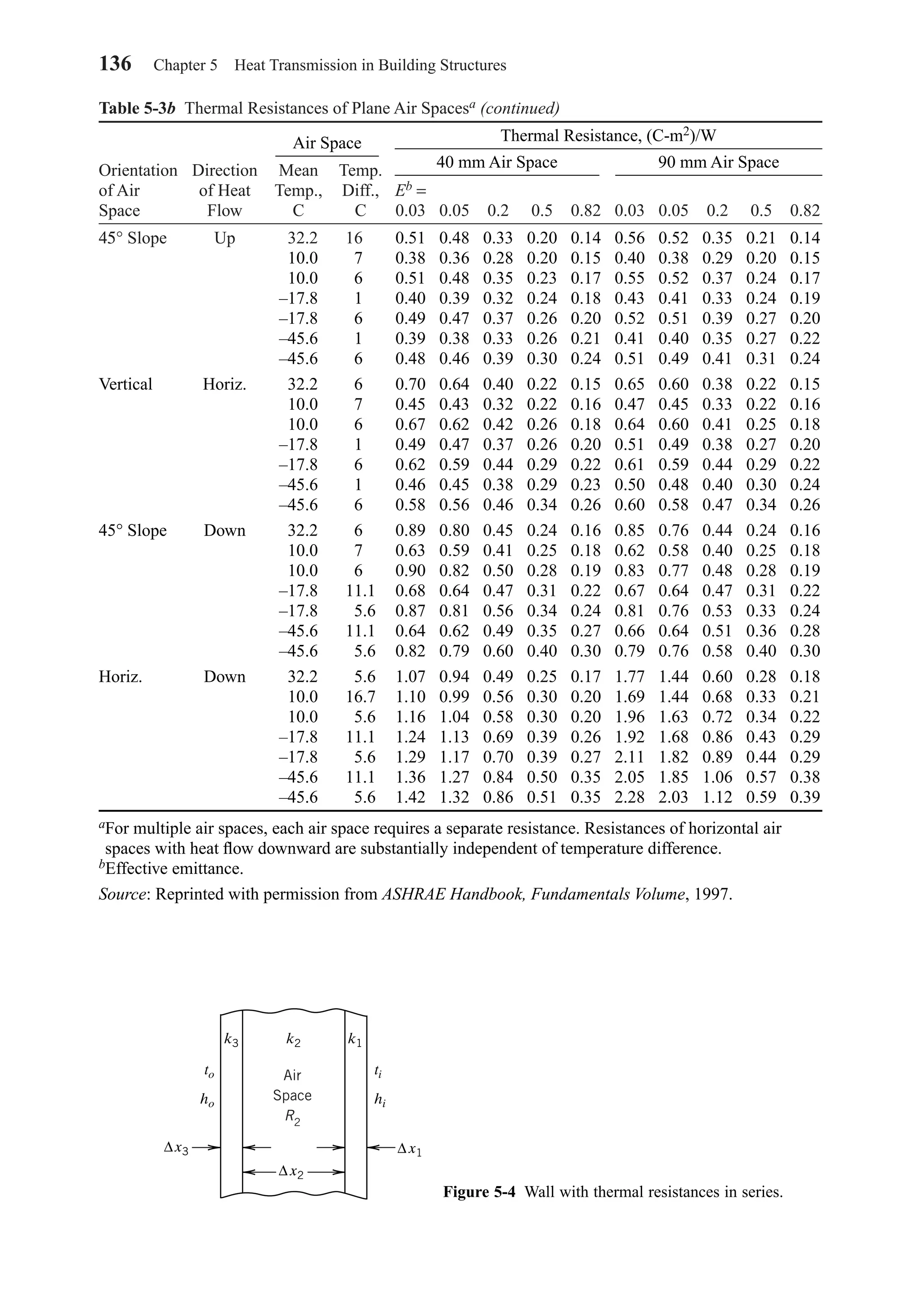 136 Chapter 5 Heat Transmission in Building Structures
Table 5-3b Thermal Resistances of Plane Air Spacesa (continued)
Orientation Direction Mean Temp.
of Air of Heat Temp., Diff., Eb =
Space Flow C C 0.03 0.05 0.2 0.5 0.82 0.03 0.05 0.2 0.5 0.82
45° Slope Up 32.2 16.0 0.51 0.48 0.33 0.20 0.14 0.56 0.52 0.35 0.21 0.14
10.0 7.0 0.38 0.36 0.28 0.20 0.15 0.40 0.38 0.29 0.20 0.15
10.0 6.0 0.51 0.48 0.35 0.23 0.17 0.55 0.52 0.37 0.24 0.17
–17.8 1.0 0.40 0.39 0.32 0.24 0.18 0.43 0.41 0.33 0.24 0.19
–17.8 6.0 0.49 0.47 0.37 0.26 0.20 0.52 0.51 0.39 0.27 0.20
–45.6 1.0 0.39 0.38 0.33 0.26 0.21 0.41 0.40 0.35 0.27 0.22
–45.6 6.0 0.48 0.46 0.39 0.30 0.24 0.51 0.49 0.41 0.31 0.24
Vertical Horiz. 32.2 6.0 0.70 0.64 0.40 0.22 0.15 0.65 0.60 0.38 0.22 0.15
10.0 7.0 0.45 0.43 0.32 0.22 0.16 0.47 0.45 0.33 0.22 0.16
10.0 6.0 0.67 0.62 0.42 0.26 0.18 0.64 0.60 0.41 0.25 0.18
–17.8 1.0 0.49 0.47 0.37 0.26 0.20 0.51 0.49 0.38 0.27 0.20
–17.8 6.0 0.62 0.59 0.44 0.29 0.22 0.61 0.59 0.44 0.29 0.22
–45.6 1.0 0.46 0.45 0.38 0.29 0.23 0.50 0.48 0.40 0.30 0.24
–45.6 6.0 0.58 0.56 0.46 0.34 0.26 0.60 0.58 0.47 0.34 0.26
45° Slope Down 32.2 6.0 0.89 0.80 0.45 0.24 0.16 0.85 0.76 0.44 0.24 0.16
10.0 7.0 0.63 0.59 0.41 0.25 0.18 0.62 0.58 0.40 0.25 0.18
10.0 6.0 0.90 0.82 0.50 0.28 0.19 0.83 0.77 0.48 0.28 0.19
–17.8 11.1 0.68 0.64 0.47 0.31 0.22 0.67 0.64 0.47 0.31 0.22
–17.8 5.6 0.87 0.81 0.56 0.34 0.24 0.81 0.76 0.53 0.33 0.24
–45.6 11.1 0.64 0.62 0.49 0.35 0.27 0.66 0.64 0.51 0.36 0.28
–45.6 5.6 0.82 0.79 0.60 0.40 0.30 0.79 0.76 0.58 0.40 0.30
Horiz. Down 32.2 5.6 1.07 0.94 0.49 0.25 0.17 1.77 1.44 0.60 0.28 0.18
10.0 16.7 1.10 0.99 0.56 0.30 0.20 1.69 1.44 0.68 0.33 0.21
10.0 5.6 1.16 1.04 0.58 0.30 0.20 1.96 1.63 0.72 0.34 0.22
–17.8 11.1 1.24 1.13 0.69 0.39 0.26 1.92 1.68 0.86 0.43 0.29
–17.8 5.6 1.29 1.17 0.70 0.39 0.27 2.11 1.82 0.89 0.44 0.29
–45.6 11.1 1.36 1.27 0.84 0.50 0.35 2.05 1.85 1.06 0.57 0.38
–45.6 5.6 1.42 1.32 0.86 0.51 0.35 2.28 2.03 1.12 0.59 0.39
aFor multiple air spaces, each air space requires a separate resistance. Resistances of horizontal air
spaces with heat ﬂow downward are substantially independent of temperature difference.
bEffective emittance.
Source: Reprinted with permission from ASHRAE Handbook, Fundamentals Volume, 1997.
40 mm Air Space 90 mm Air Space
Air Space Thermal Resistance, (C-m2)/W
x2
x3 x1
to
ho
k2k3 k1
ti
hi
Air
Space
R2
∆ ∆
∆
Figure 5-4 Wall with thermal resistances in series.
Chapter05.qxd 6/15/04 2:31 PM Page 136
 