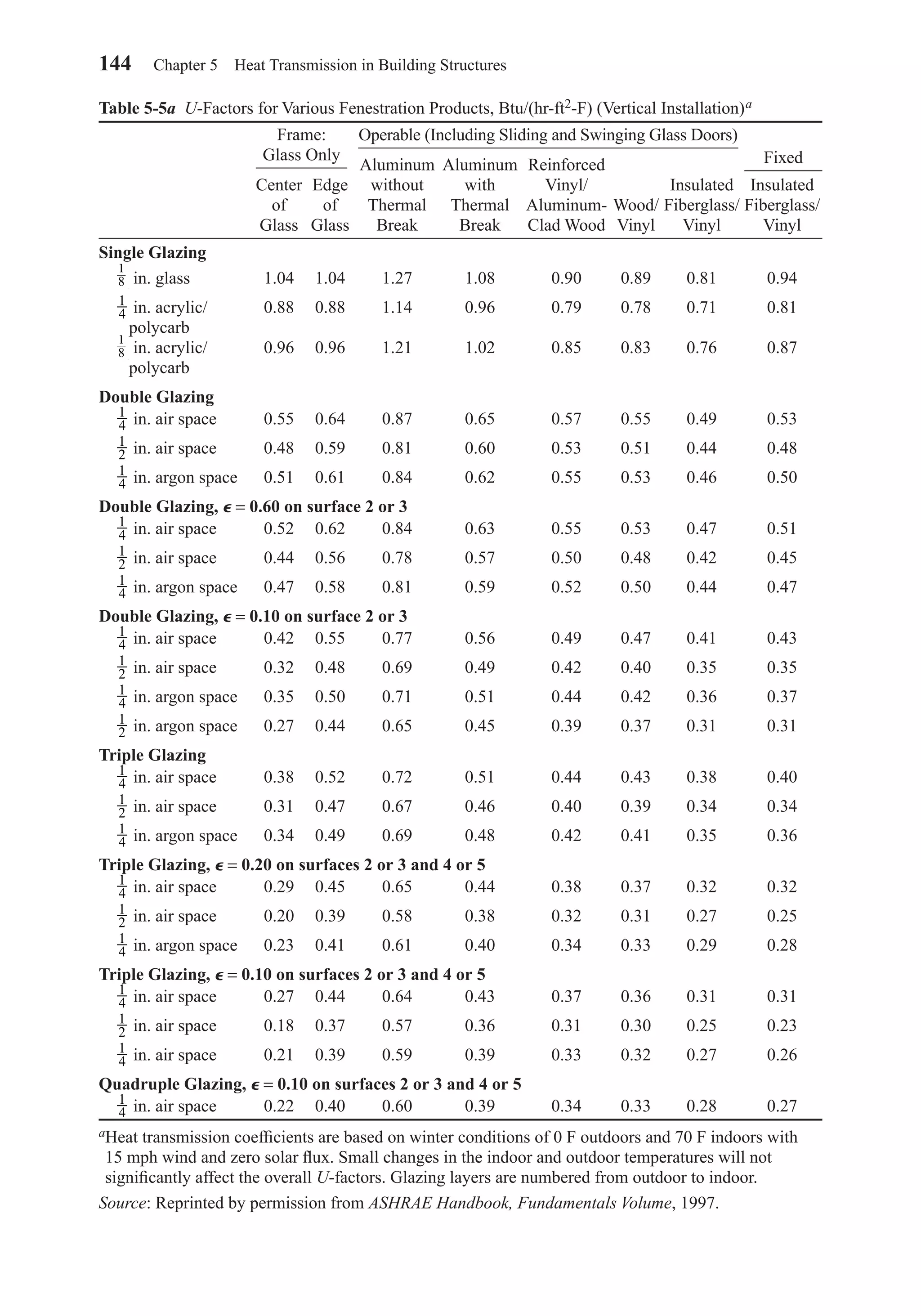 144 Chapter 5 Heat Transmission in Building Structures
Fixed
Frame:
Glass Only
Operable (Including Sliding and Swinging Glass Doors)
Table 5-5a U-Factors for Various Fenestration Products, Btu/(hr-ft2-F) (Vertical Installation)a
Aluminum Aluminum Reinforced
Center Edge without with Vinyl/ Insulated Insulated
of of Thermal Thermal Aluminum- Wood/ Fiberglass/ Fiberglass/
Glass Glass Break Break Clad Wood Vinyl Vinyl Vinyl
Single Glazing
in. glass 1.04 1.04 1.27 1.08 0.90 0.89 0.81 0.94
in. acrylic/ 0.88 0.88 1.14 0.96 0.79 0.78 0.71 0.81
polycarb
in. acrylic/ 0.96 0.96 1.21 1.02 0.85 0.83 0.76 0.87
polycarb
Double Glazing
in. air space 0.55 0.64 0.87 0.65 0.57 0.55 0.49 0.53
in. air space 0.48 0.59 0.81 0.60 0.53 0.51 0.44 0.48
in. argon space 0.51 0.61 0.84 0.62 0.55 0.53 0.46 0.50
Double Glazing, ⑀ = 0.60 on surface 2 or 3
in. air space 0.52 0.62 0.84 0.63 0.55 0.53 0.47 0.51
in. air space 0.44 0.56 0.78 0.57 0.50 0.48 0.42 0.45
in. argon space 0.47 0.58 0.81 0.59 0.52 0.50 0.44 0.47
Double Glazing, ⑀ = 0.10 on surface 2 or 3
in. air space 0.42 0.55 0.77 0.56 0.49 0.47 0.41 0.43
in. air space 0.32 0.48 0.69 0.49 0.42 0.40 0.35 0.35
in. argon space 0.35 0.50 0.71 0.51 0.44 0.42 0.36 0.37
in. argon space 0.27 0.44 0.65 0.45 0.39 0.37 0.31 0.31
Triple Glazing
in. air space 0.38 0.52 0.72 0.51 0.44 0.43 0.38 0.40
in. air space 0.31 0.47 0.67 0.46 0.40 0.39 0.34 0.34
in. argon space 0.34 0.49 0.69 0.48 0.42 0.41 0.35 0.36
Triple Glazing, ⑀ = 0.20 on surfaces 2 or 3 and 4 or 5
in. air space 0.29 0.45 0.65 0.44 0.38 0.37 0.32 0.32
in. air space 0.20 0.39 0.58 0.38 0.32 0.31 0.27 0.25
in. argon space 0.23 0.41 0.61 0.40 0.34 0.33 0.29 0.28
Triple Glazing, ⑀ = 0.10 on surfaces 2 or 3 and 4 or 5
in. air space 0.27 0.44 0.64 0.43 0.37 0.36 0.31 0.31
in. air space 0.18 0.37 0.57 0.36 0.31 0.30 0.25 0.23
in. air space 0.21 0.39 0.59 0.39 0.33 0.32 0.27 0.26
Quadruple Glazing, ⑀ = 0.10 on surfaces 2 or 3 and 4 or 5
in. air space 0.22 0.40 0.60 0.39 0.34 0.33 0.28 0.27
aHeat transmission coefﬁcients are based on winter conditions of 0 F outdoors and 70 F indoors with
15 mph wind and zero solar ﬂux. Small changes in the indoor and outdoor temperatures will not
signiﬁcantly affect the overall U-factors. Glazing layers are numbered from outdoor to indoor.
Source: Reprinted by permission from ASHRAE Handbook, Fundamentals Volume, 1997.
1
4
1
4
1
2
1
4
1
4
1
2
1
4
1
4
1
2
1
4
1
2
1
4
1
2
1
4
1
4
1
2
1
4
1
4
1
2
1
4
1
8
1
4
1
8
Chapter05.qxd 6/15/04 2:31 PM Page 144
 