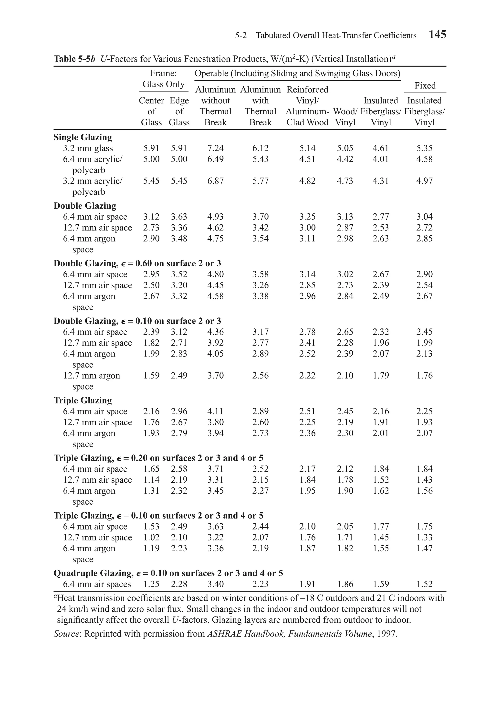 5-2 Tabulated Overall Heat-Transfer Coefﬁcients 145
Table 5-5b U-Factors for Various Fenestration Products, W/(m2-K) (Vertical Installation)a
Aluminum Aluminum Reinforced
Center Edge without with Vinyl/ Insulated Insulated
of of Thermal Thermal Aluminum- Wood/ Fiberglass/ Fiberglass/
Glass Glass Break Break Clad Wood Vinyl Vinyl Vinyl
Single Glazing
3.2 mm glass 5.91 5.91 7.24 6.12 5.14 5.05 4.61 5.35
6.4 mm acrylic/ 5.00 5.00 6.49 5.43 4.51 4.42 4.01 4.58
polycarb
3.2 mm acrylic/ 5.45 5.45 6.87 5.77 4.82 4.73 4.31 4.97
polycarb
Double Glazing
6.4 mm air space 3.12 3.63 4.93 3.70 3.25 3.13 2.77 3.04
12.7 mm air space 2.73 3.36 4.62 3.42 3.00 2.87 2.53 2.72
6.4 mm argon 2.90 3.48 4.75 3.54 3.11 2.98 2.63 2.85
space
Double Glazing, ⑀ = 0.60 on surface 2 or 3
6.4 mm air space 2.95 3.52 4.80 3.58 3.14 3.02 2.67 2.90
12.7 mm air space 2.50 3.20 4.45 3.26 2.85 2.73 2.39 2.54
6.4 mm argon 2.67 3.32 4.58 3.38 2.96 2.84 2.49 2.67
space
Double Glazing, ⑀ = 0.10 on surface 2 or 3
6.4 mm air space 2.39 3.12 4.36 3.17 2.78 2.65 2.32 2.45
12.7 mm air space 1.82 2.71 3.92 2.77 2.41 2.28 1.96 1.99
6.4 mm argon 1.99 2.83 4.05 2.89 2.52 2.39 2.07 2.13
space
12.7 mm argon 1.59 2.49 3.70 2.56 2.22 2.10 1.79 1.76
space
Triple Glazing
6.4 mm air space 2.16 2.96 4.11 2.89 2.51 2.45 2.16 2.25
12.7 mm air space 1.76 2.67 3.80 2.60 2.25 2.19 1.91 1.93
6.4 mm argon 1.93 2.79 3.94 2.73 2.36 2.30 2.01 2.07
space
Triple Glazing, ⑀ = 0.20 on surfaces 2 or 3 and 4 or 5
6.4 mm air space 1.65 2.58 3.71 2.52 2.17 2.12 1.84 1.84
12.7 mm air space 1.14 2.19 3.31 2.15 1.84 1.78 1.52 1.43
6.4 mm argon 1.31 2.32 3.45 2.27 1.95 1.90 1.62 1.56
space
Triple Glazing, ⑀ = 0.10 on surfaces 2 or 3 and 4 or 5
6.4 mm air space 1.53 2.49 3.63 2.44 2.10 2.05 1.77 1.75
12.7 mm air space 1.02 2.10 3.22 2.07 1.76 1.71 1.45 1.33
6.4 mm argon 1.19 2.23 3.36 2.19 1.87 1.82 1.55 1.47
space
Quadruple Glazing, ⑀ = 0.10 on surfaces 2 or 3 and 4 or 5
6.4 mm air spaces 1.25 2.28 3.40 2.23 1.91 1.86 1.59 1.52
aHeat transmission coefﬁcients are based on winter conditions of –18 C outdoors and 21 C indoors with
24 km/h wind and zero solar ﬂux. Small changes in the indoor and outdoor temperatures will not
signiﬁcantly affect the overall U-factors. Glazing layers are numbered from outdoor to indoor.
Source: Reprinted with permission from ASHRAE Handbook, Fundamentals Volume, 1997.
Fixed
Frame:
Glass Only
Operable (Including Sliding and Swinging Glass Doors)
Chapter05.qxd 6/15/04 2:31 PM Page 145
 