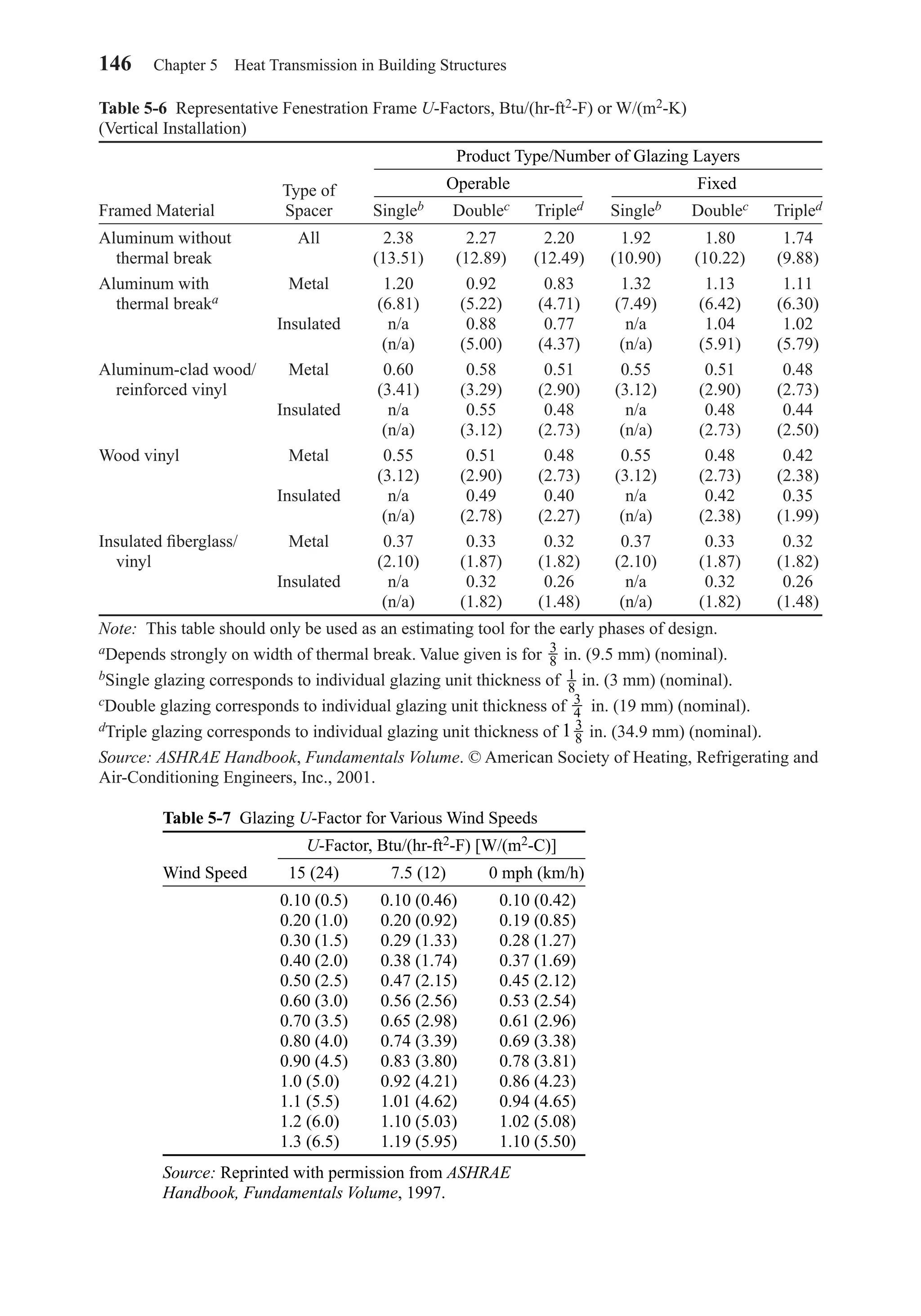 146 Chapter 5 Heat Transmission in Building Structures
Table 5-6 Representative Fenestration Frame U-Factors, Btu/(hr-ft2-F) or W/(m2-K)
(Vertical Installation)
Type of
Framed Material Spacer Singleb Doublec Tripled Singleb Doublec Tripled
Aluminum without All 2.38 2.27 2.20 1.92 1.80 1.74
thermal break (13.51) (12.89) (12.49) (10.90) (10.22) (9.88)
Aluminum with Metal 1.20 0.92 0.83 1.32 1.13 1.11
thermal breaka (6.81) (5.22) (4.71) (7.49) (6.42) (6.30)
Insulated n/a 0.88 0.77 n/a 1.04 1.02
(n/a) (5.00) (4.37) (n/a) (5.91) (5.79)
Aluminum-clad wood/ Metal 0.60 0.58 0.51 0.55 0.51 0.48
reinforced vinyl (3.41) (3.29) (2.90) (3.12) (2.90) (2.73)
Insulated n/a 0.55 0.48 n/a 0.48 0.44
(n/a) (3.12) (2.73) (n/a) (2.73) (2.50)
Wood vinyl Metal 0.55 0.51 0.48 0.55 0.48 0.42
(3.12) (2.90) (2.73) (3.12) (2.73) (2.38)
Insulated n/a 0.49 0.40 n/a 0.42 0.35
(n/a) (2.78) (2.27) (n/a) (2.38) (1.99)
Insulated ﬁberglass/ Metal 0.37 0.33 0.32 0.37 0.33 0.32
vinyl (2.10) (1.87) (1.82) (2.10) (1.87) (1.82)
Insulated n/a 0.32 0.26 n/a 0.32 0.26
(n/a) (1.82) (1.48) (n/a) (1.82) (1.48)
Note: This table should only be used as an estimating tool for the early phases of design.
aDepends strongly on width of thermal break. Value given is for in. (9.5 mm) (nominal).
bSingle glazing corresponds to individual glazing unit thickness of in. (3 mm) (nominal).
cDouble glazing corresponds to individual glazing unit thickness of in. (19 mm) (nominal).
dTriple glazing corresponds to individual glazing unit thickness of in. (34.9 mm) (nominal).
Source: ASHRAE Handbook, Fundamentals Volume. © American Society of Heating, Refrigerating and
Air-Conditioning Engineers, Inc., 2001.
1 3
8
3
4
1
8
3
8
Operable
Product Type/Number of Glazing Layers
Fixed
Table 5-7 Glazing U-Factor for Various Wind Speeds
U-Factor, Btu/(hr-ft2-F) [W/(m2-C)]
Wind Speed 15 (24) 7.5 (12) 0 mph (km/h)
0.10 (0.5) 0.10 (0.46) 0.10 (0.42)
0.20 (1.0) 0.20 (0.92) 0.19 (0.85)
0.30 (1.5) 0.29 (1.33) 0.28 (1.27)
0.40 (2.0) 0.38 (1.74) 0.37 (1.69)
0.50 (2.5) 0.47 (2.15) 0.45 (2.12)
0.60 (3.0) 0.56 (2.56) 0.53 (2.54)
0.70 (3.5) 0.65 (2.98) 0.61 (2.96)
0.80 (4.0) 0.74 (3.39) 0.69 (3.38)
0.90 (4.5) 0.83 (3.80) 0.78 (3.81)
1.0 (5.0) 0.92 (4.21) 0.86 (4.23)
1.1 (5.5) 1.01 (4.62) 0.94 (4.65)
1.2 (6.0) 1.10 (5.03) 1.02 (5.08)
1.3 (6.5) 1.19 (5.95) 1.10 (5.50)
Source: Reprinted with permission from ASHRAE
Handbook, Fundamentals Volume, 1997.
Chapter05.qxd 6/15/04 2:31 PM Page 146
 