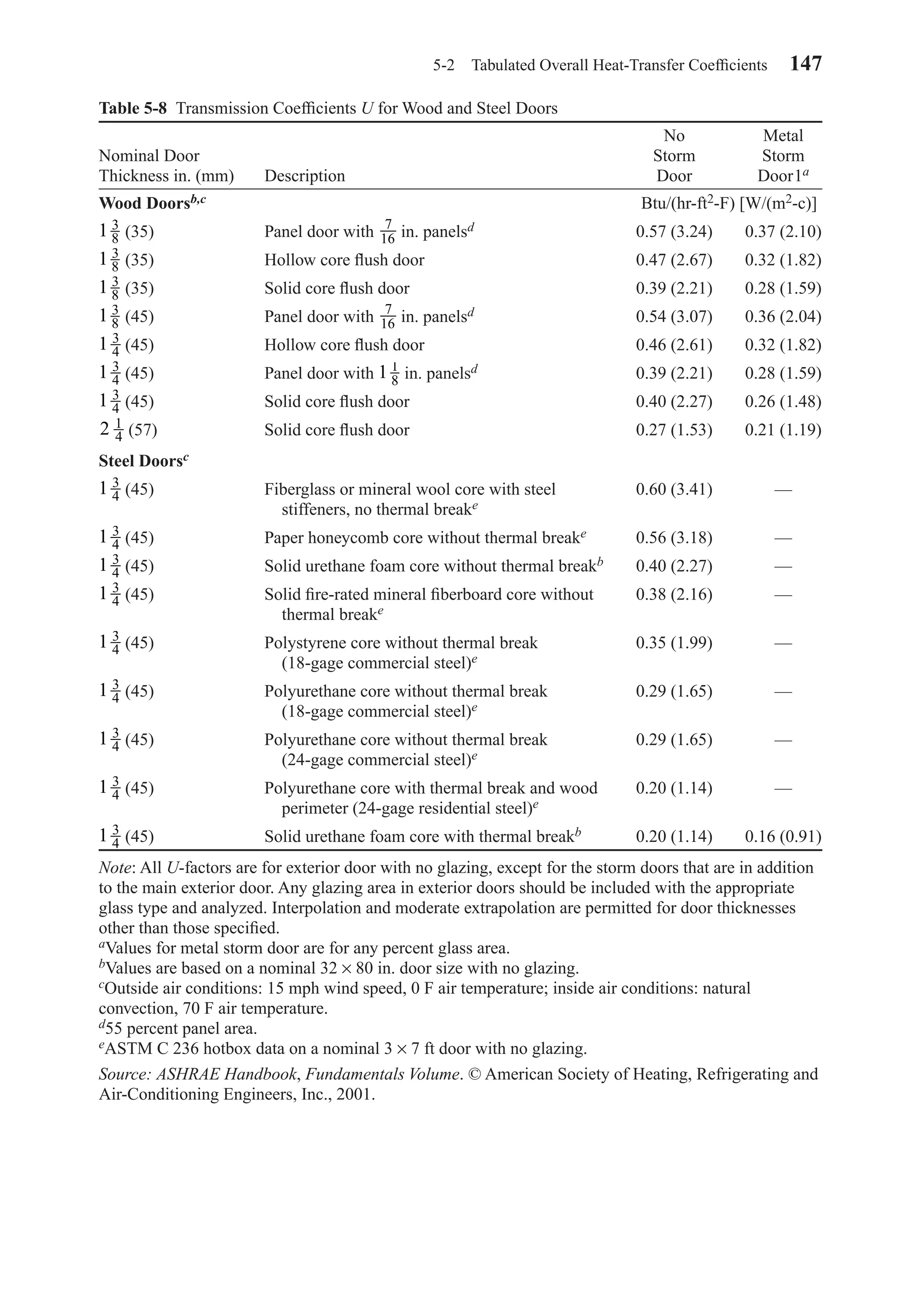 5-2 Tabulated Overall Heat-Transfer Coefﬁcients 147
Table 5-8 Transmission Coefﬁcients U for Wood and Steel Doors
No Metal
Nominal Door Storm Storm
Thickness in. (mm) Description Door Door1a
Wood Doorsb,c Btu/(hr-ft2-F) [W/(m2-c)]
(35) Panel door with in. panelsd 0.57 (3.24) 0.37 (2.10)
(35) Hollow core ﬂush door 0.47 (2.67) 0.32 (1.82)
(35) Solid core ﬂush door 0.39 (2.21) 0.28 (1.59)
(45) Panel door with in. panelsd 0.54 (3.07) 0.36 (2.04)
(45) Hollow core ﬂush door 0.46 (2.61) 0.32 (1.82)
(45) Panel door with in. panelsd 0.39 (2.21) 0.28 (1.59)
(45) Solid core ﬂush door 0.40 (2.27) 0.26 (1.48)
(57) Solid core ﬂush door 0.27 (1.53) 0.21 (1.19)
Steel Doorsc
(45) Fiberglass or mineral wool core with steel 0.60 (3.41) —
stiffeners, no thermal breake
(45) Paper honeycomb core without thermal breake 0.56 (3.18) —
(45) Solid urethane foam core without thermal breakb 0.40 (2.27) —
(45) Solid ﬁre-rated mineral ﬁberboard core without 0.38 (2.16) —
thermal breake
(45) Polystyrene core without thermal break 0.35 (1.99) —
(18-gage commercial steel)e
(45) Polyurethane core without thermal break 0.29 (1.65) —
(18-gage commercial steel)e
(45) Polyurethane core without thermal break 0.29 (1.65) —
(24-gage commercial steel)e
(45) Polyurethane core with thermal break and wood 0.20 (1.14) —
perimeter (24-gage residential steel)e
(45) Solid urethane foam core with thermal breakb 0.20 (1.14) 0.16 (0.91)
Note: All U-factors are for exterior door with no glazing, except for the storm doors that are in addition
to the main exterior door. Any glazing area in exterior doors should be included with the appropriate
glass type and analyzed. Interpolation and moderate extrapolation are permitted for door thicknesses
other than those speciﬁed.
aValues for metal storm door are for any percent glass area.
bValues are based on a nominal 32 × 80 in. door size with no glazing.
cOutside air conditions: 15 mph wind speed, 0 F air temperature; inside air conditions: natural
convection, 70 F air temperature.
d55 percent panel area.
eASTM C 236 hotbox data on a nominal 3 × 7 ft door with no glazing.
Source: ASHRAE Handbook, Fundamentals Volume. © American Society of Heating, Refrigerating and
Air-Conditioning Engineers, Inc., 2001.
1 3
4
1 3
4
1 3
4
1 3
4
1 3
4
1 3
4
1 3
4
1 3
4
1 3
4
2 1
4
1 3
4
1 1
81 3
4
1 3
4
7
161 3
8
1 3
8
1 3
8
7
161 3
8
Chapter05.qxd 6/15/04 2:31 PM Page 147
 