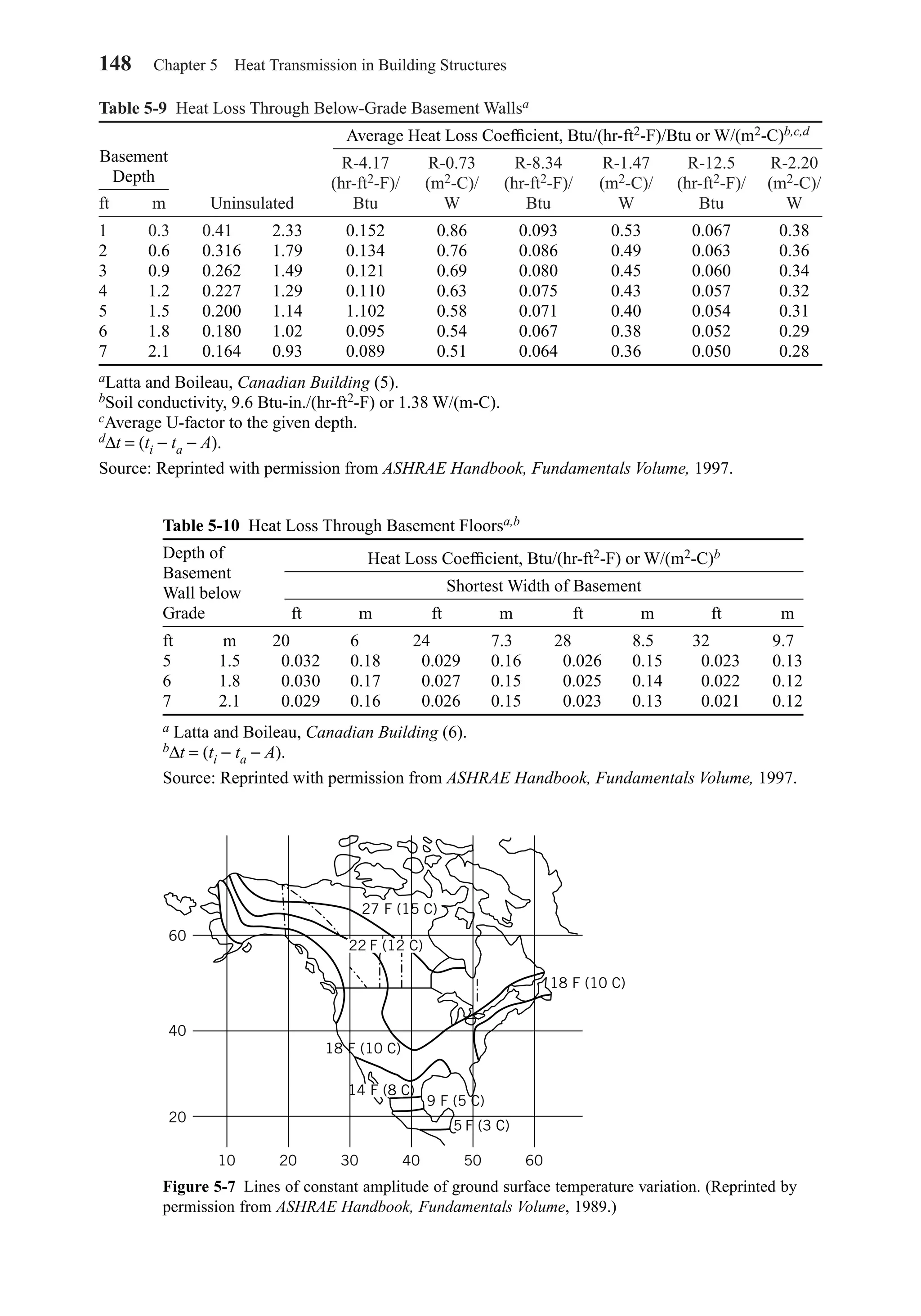 148 Chapter 5 Heat Transmission in Building Structures
Table 5-9 Heat Loss Through Below-Grade Basement Wallsa
R-4.17 R-0.73 R-8.34 R-1.47 R-12.5 R-2.20
(hr-ft2-F)/ (m2-C)/ (hr-ft2-F)/ (m2-C)/ (hr-ft2-F)/ (m2-C)/
ft m Uninsulated Btu W Btu W Btu W
1 0.3 0.410 2.33 0.152 0.86 0.093 0.53 0.067 0.38
2 0.6 0.316 1.79 0.134 0.76 0.086 0.49 0.063 0.36
3 0.9 0.262 1.49 0.121 0.69 0.080 0.45 0.060 0.34
4 1.2 0.227 1.29 0.110 0.63 0.075 0.43 0.057 0.32
5 1.5 0.200 1.14 1.102 0.58 0.071 0.40 0.054 0.31
6 1.8 0.180 1.02 0.095 0.54 0.067 0.38 0.052 0.29
7 2.1 0.164 0.93 0.089 0.51 0.064 0.36 0.050 0.28
aLatta and Boileau, Canadian Building (5).
bSoil conductivity, 9.6 Btu-in./(hr-ft2-F) or 1.38 W/(m-C).
cAverage U-factor to the given depth.
d∆t = (ti − ta − A).
Source: Reprinted with permission from ASHRAE Handbook, Fundamentals Volume, 1997.
Average Heat Loss Coefﬁcient, Btu/(hr-ft2-F)/Btu or W/(m2-C)b,c,d
Basement
Depth
Table 5-10 Heat Loss Through Basement Floorsa,b
ft m ft m ft m ft m
ft m 20.009 6.00 24.009 7.30 28.000 8.50 32.000 9.70
5 1.5 0.032 0.18 0.029 0.16 0.026 0.15 0.023 0.13
6 1.8 0.030 0.17 0.027 0.15 0.025 0.14 0.022 0.12
7 2.1 0.029 0.16 0.026 0.15 0.023 0.13 0.021 0.12
a Latta and Boileau, Canadian Building (6).
b∆t = (ti − ta − A).
Source: Reprinted with permission from ASHRAE Handbook, Fundamentals Volume, 1997.
Heat Loss Coefﬁcient, Btu/(hr-ft2-F) or W/(m2-C)b
Shortest Width of Basement
Depth of
Basement
Wall below
Grade
Figure 5-7 Lines of constant amplitude of ground surface temperature variation. (Reprinted by
permission from ASHRAE Handbook, Fundamentals Volume, 1989.)
27 F (15 C)
18 F (10 C)
18 F (10 C)
9 F (5 C)
5 F (3 C)
60
40
20
10 20 30 40 50 60
14 F (8 C)
22 F (12 C)
Chapter05.qxd 6/15/04 2:31 PM Page 148
 