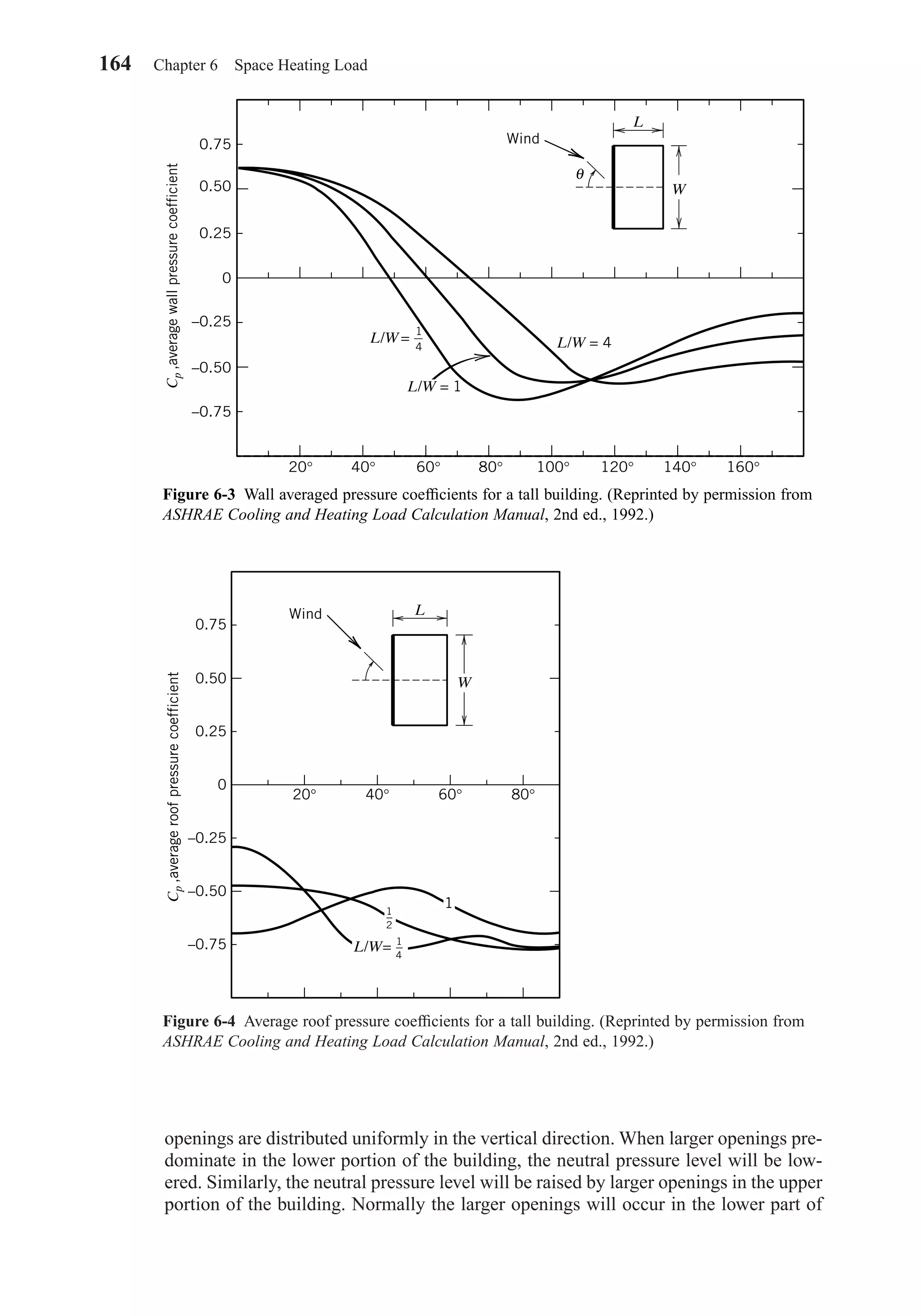 openings are distributed uniformly in the vertical direction. When larger openings pre-
dominate in the lower portion of the building, the neutral pressure level will be low-
ered. Similarly, the neutral pressure level will be raised by larger openings in the upper
portion of the building. Normally the larger openings will occur in the lower part of
164 Chapter 6 Space Heating Load
Figure 6-4 Average roof pressure coefﬁcients for a tall building. (Reprinted by permission from
ASHRAE Cooling and Heating Load Calculation Manual, 2nd ed., 1992.)
0.25
–0.25
–0.50
–0.75
Cp,averageroofpressurecoefficient
0
0.50
0.75
W
Wind L
20° 40° 60° 80°
L/W= 1
4
1
2
1
Figure 6-3 Wall averaged pressure coefﬁcients for a tall building. (Reprinted by permission from
ASHRAE Cooling and Heating Load Calculation Manual, 2nd ed., 1992.)
0.50
–0.25
–0.75
L
W
Wind
Cp,averagewallpressurecoefficient θ
–0.50
0
0.25
0.75
20° 40° 60° 80° 100° 120° 140° 160°
L/W=
1
4
L/W = 1
L/W = 4
Chapter06.qxd 6/15/04 2:35 PM Page 164
 