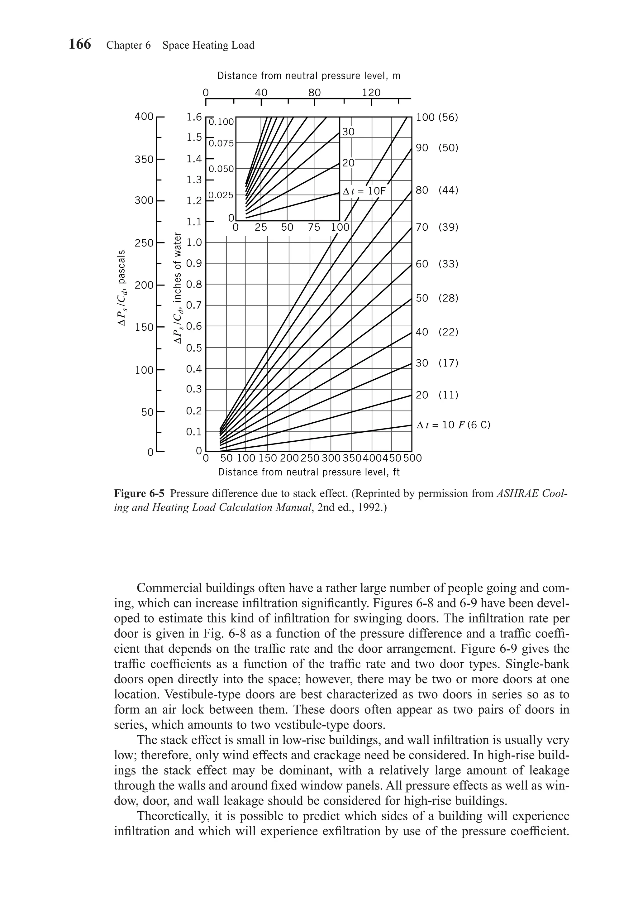 Commercial buildings often have a rather large number of people going and com-
ing, which can increase inﬁltration signiﬁcantly. Figures 6-8 and 6-9 have been devel-
oped to estimate this kind of inﬁltration for swinging doors. The inﬁltration rate per
door is given in Fig. 6-8 as a function of the pressure difference and a trafﬁc coefﬁ-
cient that depends on the trafﬁc rate and the door arrangement. Figure 6-9 gives the
trafﬁc coefﬁcients as a function of the trafﬁc rate and two door types. Single-bank
doors open directly into the space; however, there may be two or more doors at one
location. Vestibule-type doors are best characterized as two doors in series so as to
form an air lock between them. These doors often appear as two pairs of doors in
series, which amounts to two vestibule-type doors.
The stack effect is small in low-rise buildings, and wall inﬁltration is usually very
low; therefore, only wind effects and crackage need be considered. In high-rise build-
ings the stack effect may be dominant, with a relatively large amount of leakage
through the walls and around ﬁxed window panels. All pressure effects as well as win-
dow, door, and wall leakage should be considered for high-rise buildings.
Theoretically, it is possible to predict which sides of a building will experience
inﬁltration and which will experience exﬁltration by use of the pressure coefﬁcient.
166 Chapter 6 Space Heating Load
Figure 6-5 Pressure difference due to stack effect. (Reprinted by permission from ASHRAE Cool-
ing and Heating Load Calculation Manual, 2nd ed., 1992.)
0 40 80 120
0.100
0.075
0.050
0.025
0
0 25 50
30
20
75 100
∆ t = 10F
Distance from neutral pressure level, m
1.6
1.5
1.4
1.3
1.2
1.1
1.0
0.9
0.8
0.7
0.6
0.5
0.4
0.3
0.2
0.1
0
0 50 100 150 200250 300 350400450500
0
50
100
150
200
250
300
350
400Ps/Cd,pascals∆
Ps/Cd,inchesofwater∆
Distance from neutral pressure level, ft
100 (56)
90 (50)
80 (44)
70 (39)
60 (33)
50 (28)
40 (22)
30 (17)
20 (11)
t = 10 F (6 C)∆
Chapter06.qxd 6/15/04 2:35 PM Page 166
 