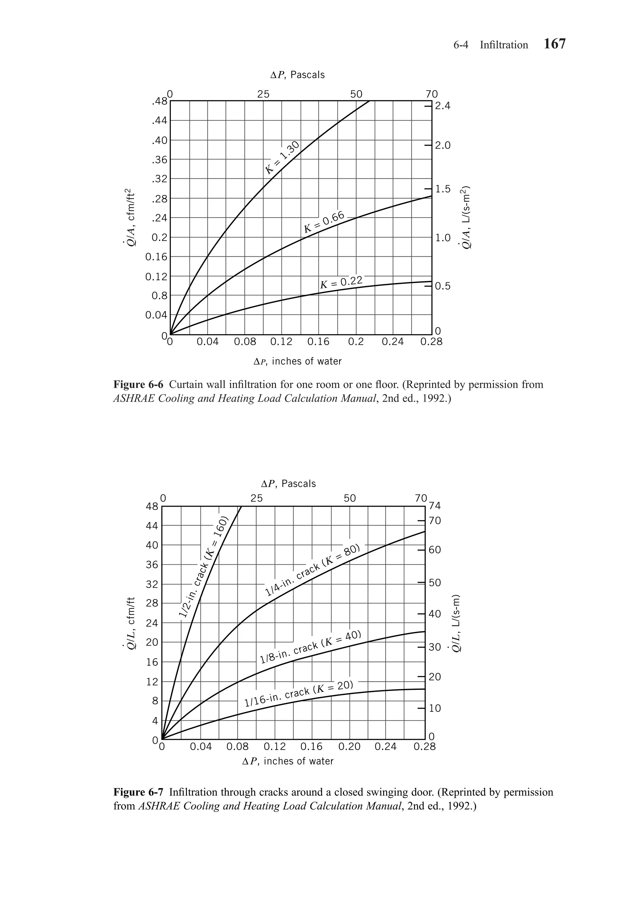 6-4 Inﬁltration 167
Figure 6-6 Curtain wall inﬁltration for one room or one ﬂoor. (Reprinted by permission from
ASHRAE Cooling and Heating Load Calculation Manual, 2nd ed., 1992.)
.48
.44
.40
.36
.32
.28
.24
0.2
0.16
0.12
0.8
0.04
0
0 0.04 0.08 0.12 0.16 0.2 0.24 0.28
0 25 50 70
2.4
2.0
1.5
1.0
0.5
0
P, inches of water∆
P, Pascals∆
Q/A,cfm/ft2⋅
Q/A,L/(s-m2
)
⋅
K
=
1.30
K = 0.66
K = 0.22
Figure 6-7 Inﬁltration through cracks around a closed swinging door. (Reprinted by permission
from ASHRAE Cooling and Heating Load Calculation Manual, 2nd ed., 1992.)
48
44
40
36
32
28
24
20
16
12
8
4
0
0 0.04 0.08 0.12 0.16 0.20 0.24 0.28
0
10
20
30
40
50
60
70
74
25 50 700
1/2-in.crack(K=160)
1/4-in. crack (K = 80)
1/8-in. crack (K = 40)
1/16-in. crack (K = 20)
P, Pascals∆
P, inches of water∆
Q/L,cfm/ft
⋅
Q/L,L/(s-m)
⋅
Chapter06.qxd 6/15/04 2:35 PM Page 167
 