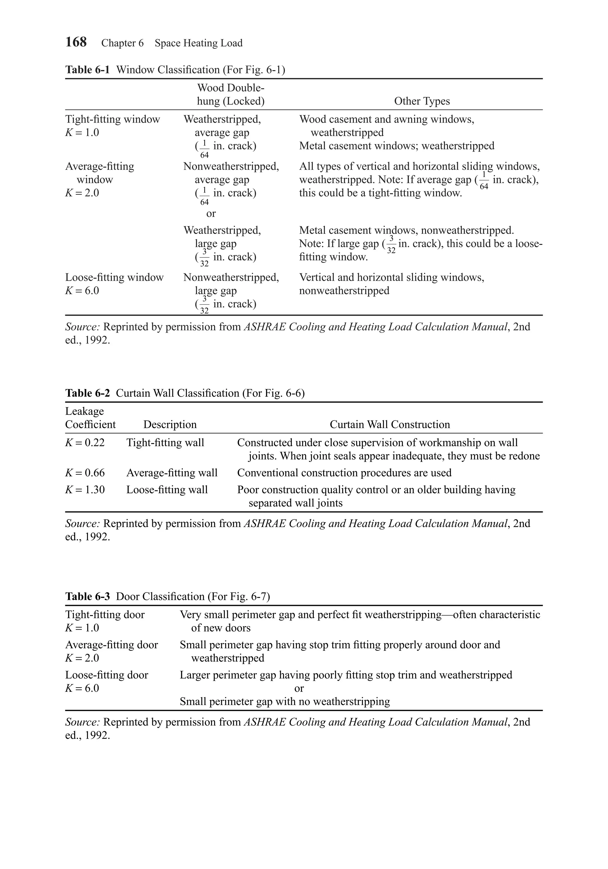 168 Chapter 6 Space Heating Load
Table 6-1 Window Classiﬁcation (For Fig. 6-1)
Wood Double-
hung (Locked) Other Types
Tight-ﬁtting window Weatherstripped, Wood casement and awning windows,
K = 1.0 average gap weatherstripped
( in. crack) Metal casement windows; weatherstripped
Average-ﬁtting Nonweatherstripped, All types of vertical and horizontal sliding windows,
window average gap weatherstripped. Note: If average gap ( in. crack),
K = 2.0 ( in. crack) this could be a tight-ﬁtting window.
or
Weatherstripped, Metal casement windows, nonweatherstripped.
large gap Note: If large gap ( in. crack), this could be a loose-
( in. crack) ﬁtting window.
Loose-ﬁtting window Nonweatherstripped, Vertical and horizontal sliding windows,
K = 6.0 large gap nonweatherstripped
( in. crack)
Source: Reprinted by permission from ASHRAE Cooling and Heating Load Calculation Manual, 2nd
ed., 1992.
3
32
3
32
3
32
1
64
1
64
1
64
Table 6-3 Door Classiﬁcation (For Fig. 6-7)
Tight-ﬁtting door Very small perimeter gap and perfect ﬁt weatherstripping—often characteristic
K = 1.0 of new doors
Average-ﬁtting door Small perimeter gap having stop trim ﬁtting properly around door and
K = 2.0 weatherstripped
Loose-ﬁtting door Larger perimeter gap having poorly ﬁtting stop trim and weatherstripped
K = 6.0 or
Small perimeter gap with no weatherstripping
Source: Reprinted by permission from ASHRAE Cooling and Heating Load Calculation Manual, 2nd
ed., 1992.
Table 6-2 Curtain Wall Classiﬁcation (For Fig. 6-6)
Leakage
Coefﬁcient Description Curtain Wall Construction
K = 0.22 Tight-ﬁtting wall Constructed under close supervision of workmanship on wall
joints. When joint seals appear inadequate, they must be redone
K = 0.66 Average-ﬁtting wall Conventional construction procedures are used
K = 1.30 Loose-ﬁtting wall Poor construction quality control or an older building having
separated wall joints
Source: Reprinted by permission from ASHRAE Cooling and Heating Load Calculation Manual, 2nd
ed., 1992.
Chapter06.qxd 6/15/04 2:35 PM Page 168
 