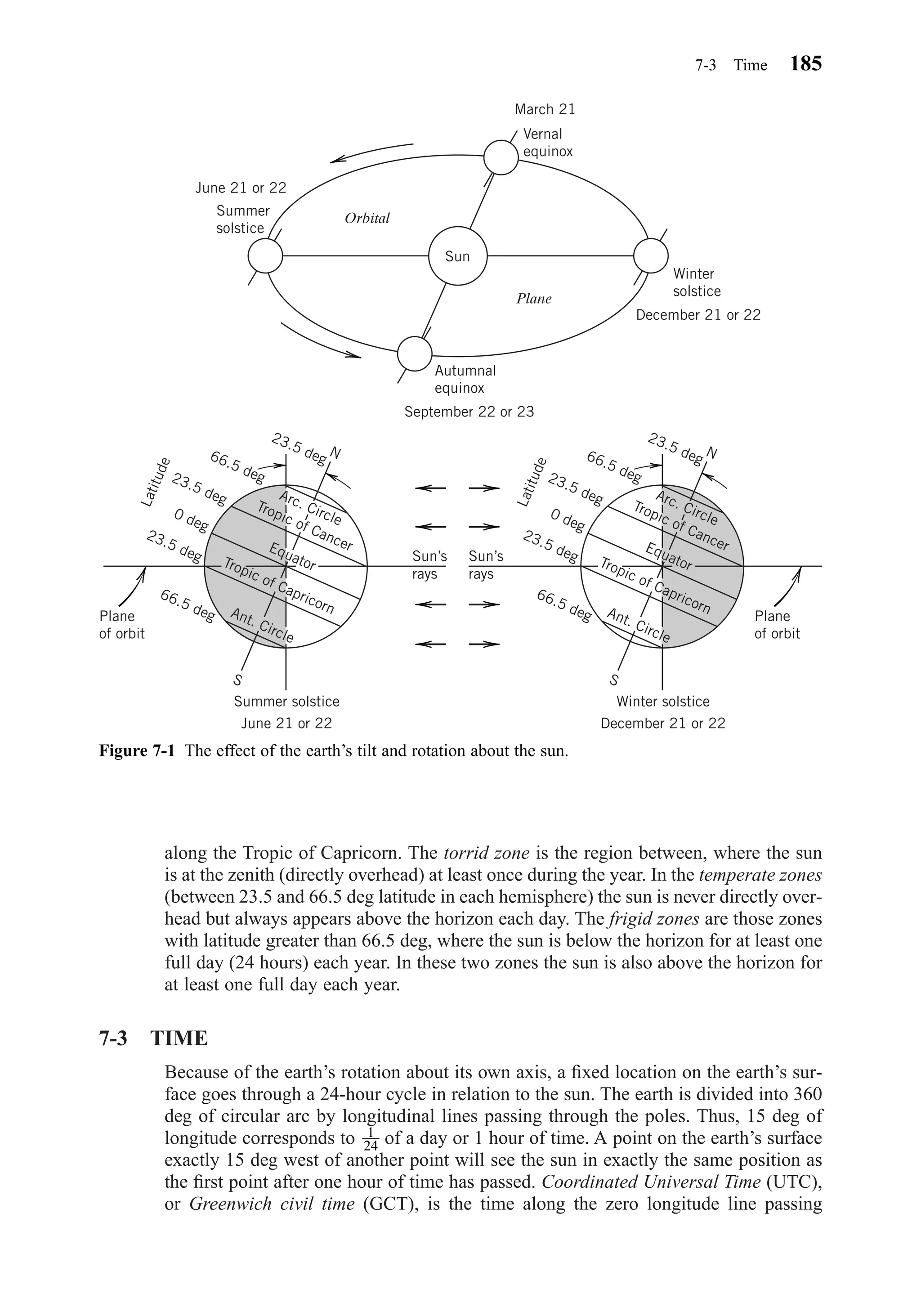 along the Tropic of Capricorn. The torrid zone is the region between, where the sun
is at the zenith (directly overhead) at least once during the year. In the temperate zones
(between 23.5 and 66.5 deg latitude in each hemisphere) the sun is never directly over-
head but always appears above the horizon each day. The frigid zones are those zones
with latitude greater than 66.5 deg, where the sun is below the horizon for at least one
full day (24 hours) each year. In these two zones the sun is also above the horizon for
at least one full day each year.
7-3 TIME
Because of the earth’s rotation about its own axis, a ﬁxed location on the earth’s sur-
face goes through a 24-hour cycle in relation to the sun. The earth is divided into 360
deg of circular arc by longitudinal lines passing through the poles. Thus, 15 deg of
longitude corresponds to of a day or 1 hour of time. A point on the earth’s surface
exactly 15 deg west of another point will see the sun in exactly the same position as
the ﬁrst point after one hour of time has passed. Coordinated Universal Time (UTC),
or Greenwich civil time (GCT), is the time along the zero longitude line passing
1
24
7-3 Time 185
Figure 7-1 The effect of the earth’s tilt and rotation about the sun.
23.5 deg N
S
23.5 deg
Latitude
23.5 deg
0 deg
66.5 deg
66.5 deg Ant. Circle
Arc. Circle
Tropic of Capricorn
Tropic of CancerEquator
Plane
of orbit
Summer solstice
Summer
solstice
Autumnal
equinox
Vernal
equinox
Plane
Orbital
Winter
solstice
June 21 or 22
June 21 or 22
December 21 or 22
September 22 or 23
March 21
23.5 deg N
S
23.5 deg
Latitude23.5 deg
0 deg
66.5 deg
66.5 deg Ant. Circle
Arc. Circle
Tropic of Capricorn
Tropic of CancerEquator
Plane
of orbit
Winter solstice
December 21 or 22
Sun’s
rays
Sun’s
rays
Sun
Chapter07.qxd 6/15/04 4:10 PM Page 185
 