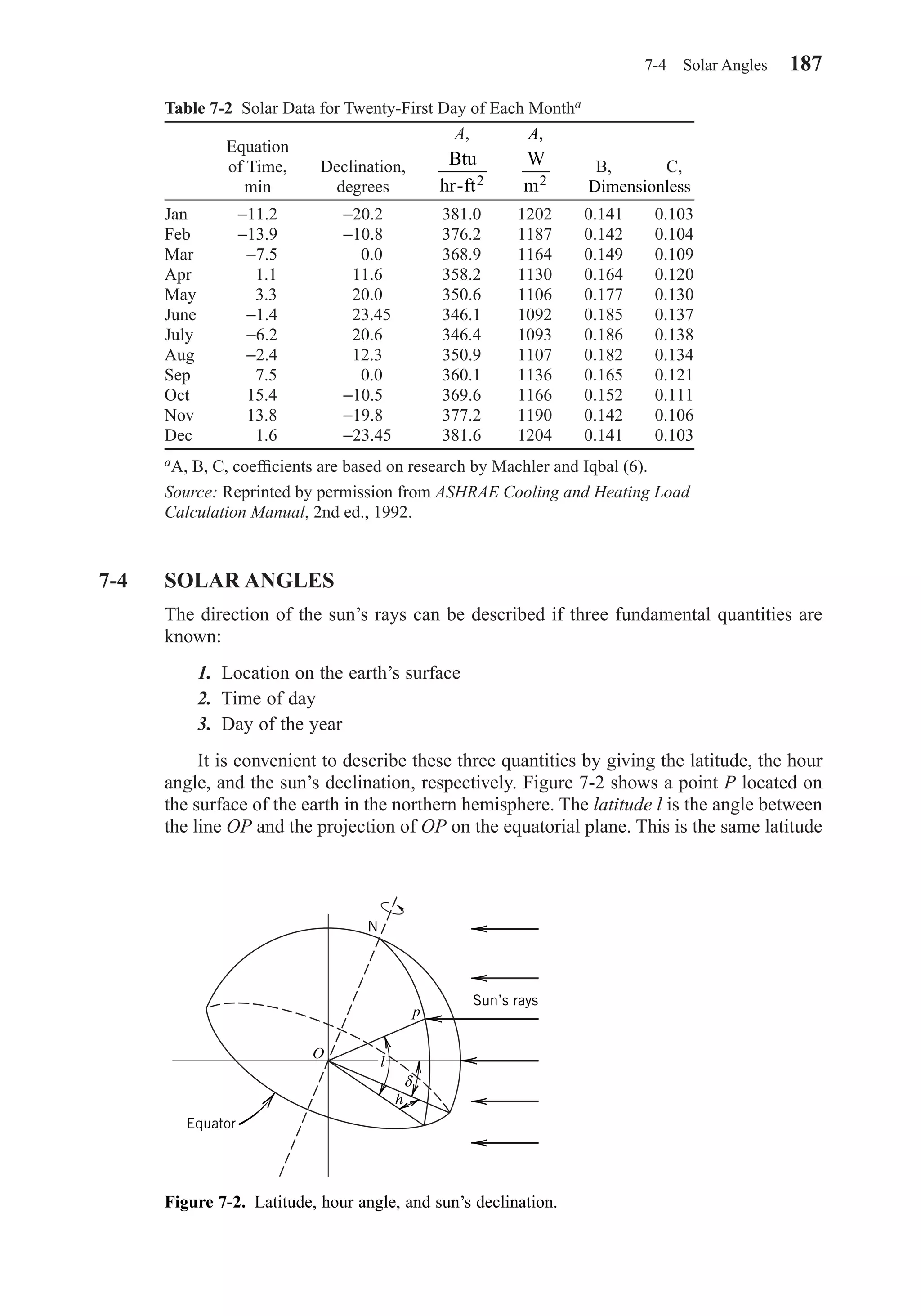 7-4 SOLAR ANGLES
The direction of the sun’s rays can be described if three fundamental quantities are
known:
1. Location on the earth’s surface
2. Time of day
3. Day of the year
It is convenient to describe these three quantities by giving the latitude, the hour
angle, and the sun’s declination, respectively. Figure 7-2 shows a point P located on
the surface of the earth in the northern hemisphere. The latitude l is the angle between
the line OP and the projection of OP on the equatorial plane. This is the same latitude
7-4 Solar Angles 187
Table 7-2 Solar Data for Twenty-First Day of Each Montha
Equation
of Time, Declination, B, C,
min degrees
Jan −11.2 −20.2 381.0 1202 0.141 0.103
Feb −13.9 −10.8 376.2 1187 0.142 0.104
Mar −7.5 0.0 368.9 1164 0.149 0.109
Apr 1.1 11.6 358.2 1130 0.164 0.120
May 3.3 20.0 350.6 1106 0.177 0.130
June −1.4 23.45 346.1 1092 0.185 0.137
July −6.2 20.6 346.4 1093 0.186 0.138
Aug −2.4 12.3 350.9 1107 0.182 0.134
Sep 7.5 0.0 360.1 1136 0.165 0.121
Oct 15.4 −10.5 369.6 1166 0.152 0.111
Nov 13.8 −19.8 377.2 1190 0.142 0.106
Dec 1.6 −23.45 381.6 1204 0.141 0.103
aA, B, C, coefﬁcients are based on research by Machler and Iqbal (6).
Source: Reprinted by permission from ASHRAE Cooling and Heating Load
Calculation Manual, 2nd ed., 1992.
A,
Btu
hr-ft2
A,
W
m2 Dimensionless
Figure 7-2. Latitude, hour angle, and sun’s declination.
Equator
Sun’s rays
O
N
l
δ
p
h
Chapter07.qxd 6/15/04 4:10 PM Page 187
 