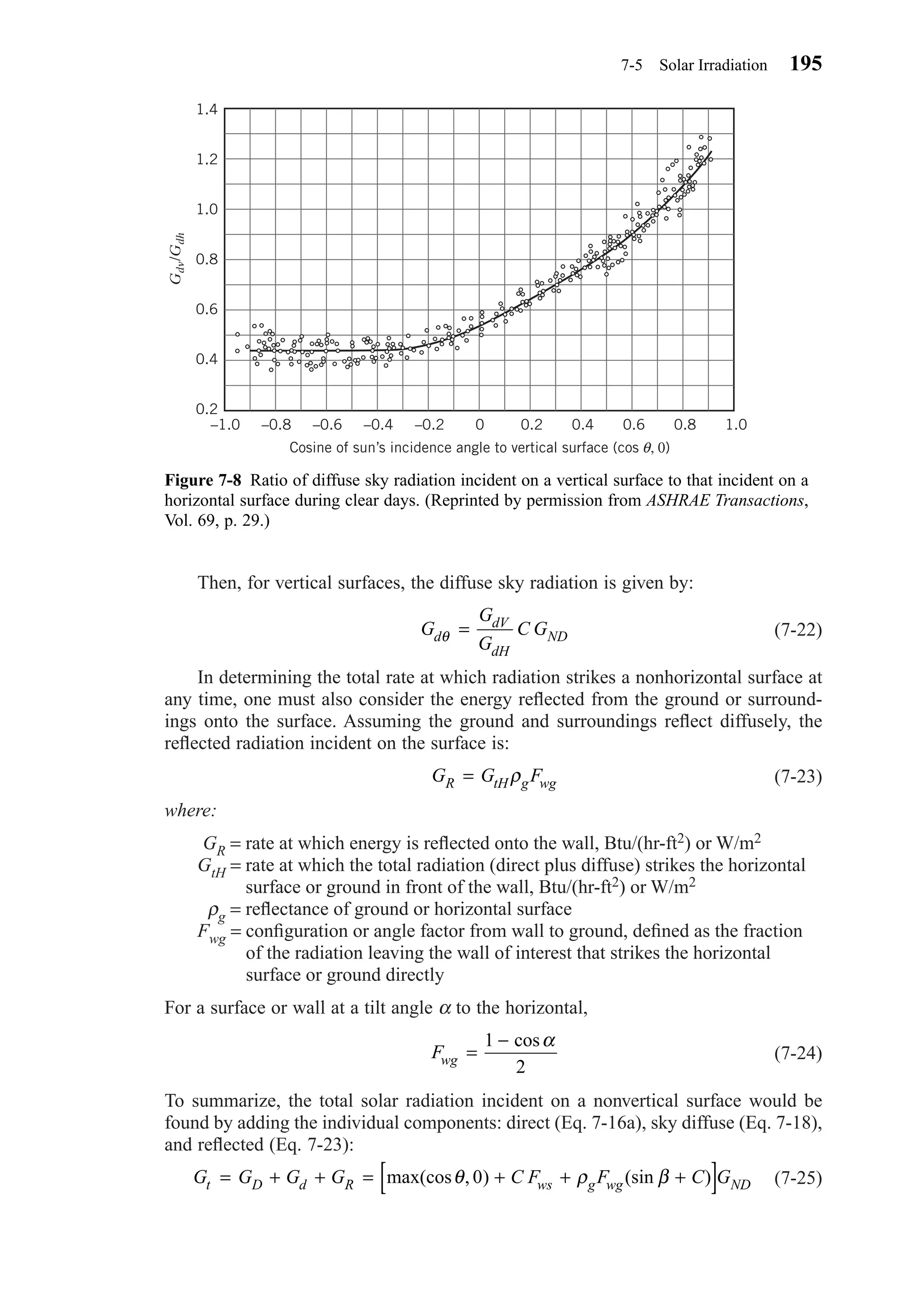Then, for vertical surfaces, the diffuse sky radiation is given by:
(7-22)
In determining the total rate at which radiation strikes a nonhorizontal surface at
any time, one must also consider the energy reﬂected from the ground or surround-
ings onto the surface. Assuming the ground and surroundings reﬂect diffusely, the
reﬂected radiation incident on the surface is:
(7-23)
where:
GR = rate at which energy is reﬂected onto the wall, Btu/(hr-ft2) or W/m2
GtH = rate at which the total radiation (direct plus diffuse) strikes the horizontal
surface or ground in front of the wall, Btu/(hr-ft2) or W/m2
ρg = reﬂectance of ground or horizontal surface
Fwg = conﬁguration or angle factor from wall to ground, deﬁned as the fraction
of the radiation leaving the wall of interest that strikes the horizontal
surface or ground directly
For a surface or wall at a tilt angle α to the horizontal,
(7-24)
To summarize, the total solar radiation incident on a nonvertical surface would be
found by adding the individual components: direct (Eq. 7-16a), sky diffuse (Eq. 7-18),
and reﬂected (Eq. 7-23):
(7-25)G G G G C F F C Gt D d R ws g wg ND= + + = + + +[ ]max(cos , ) (sin )θ ρ β0
Fwg =
−1
2
cosα
G G FR tH g wg= ρ
G
G
G
C Gd
dV
dH
NDθ =
7-5 Solar Irradiation 195
Figure 7-8 Ratio of diffuse sky radiation incident on a vertical surface to that incident on a
horizontal surface during clear days. (Reprinted by permission from ASHRAE Transactions,
Vol. 69, p. 29.)
1.4
1.2
1.0
0.8
Gdv/Gdh
0.6
0.4
0.2
–1.0 –0.8 –0.6 –0.4 –0.2 0
Cosine of sun’s incidence angle to vertical surface (cos , 0)
0.2 0.4 0.6 0.8 1.0
θ
Chapter07.qxd 6/15/04 4:10 PM Page 195
 